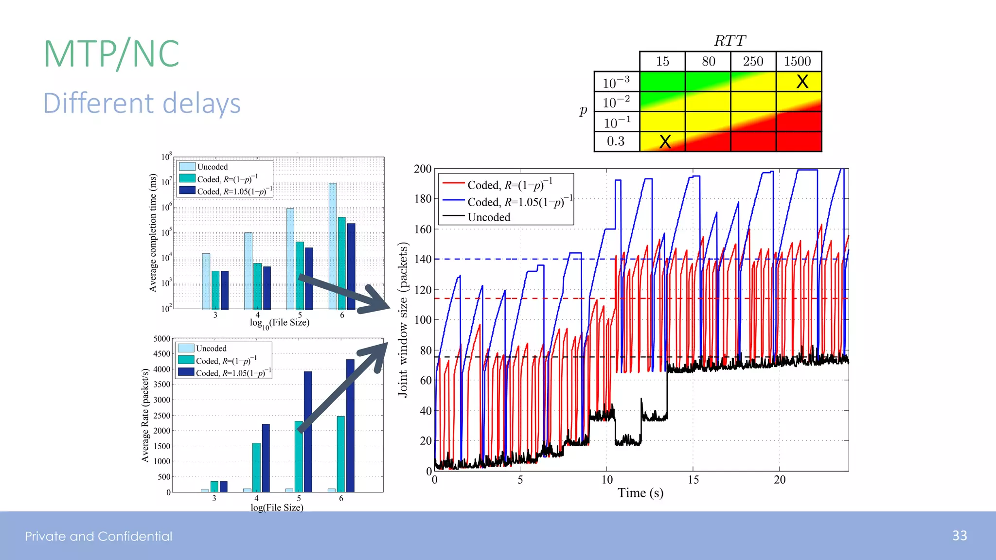 Private and Confidential
MTP/NC
Different delays
log(File Size)
AverageRate(packet/s)
Link 1: RTT =1500ms p = 10−3
Link 2: RTT =15ms p = 10−2
3 4 5 6
0
500
1000
1500
2000
2500
3000
3500
4000
4500
5000
Uncoded
Coded, R=(1−p)−1
Coded, R=1.05(1−p)−1
log10
(File Size)
Averagecompletiontime(ms)
Link 1: RTT =1500ms p = 10−3
Link 2: RTT =15ms p = 10−2
3 4 5 6
10
2
10
3
10
4
10
5
10
6
10
7
10
8
Uncoded
Coded, R=(1−p)−1
Coded, R=1.05(1−p)−1
Time (s)
Jointwindowwize(packets)
Link 1: RTT=1500ms, p = 10−3
Link 2: RTT=15ms, p = 0.3
0 5 10 15 20
0
20
40
60
80
100
120
140
160
180
200
Coded, R=(1−p)−1
Coded, R=1.05(1−p)−1
Uncoded
X
X
Network Coding and Reliable Communications Group
33
 