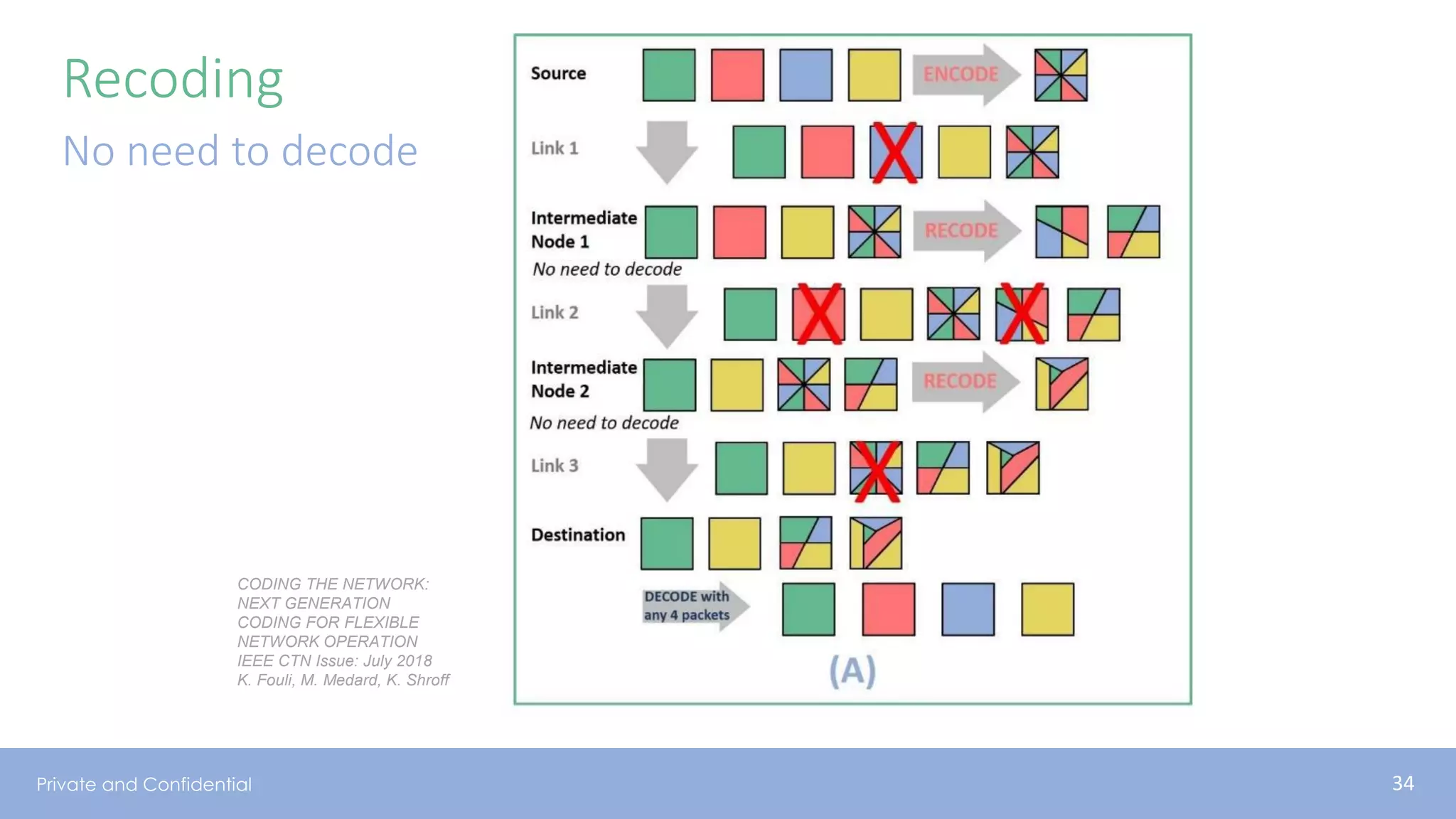 Private and Confidential
Recoding
No need to decode
CODING THE NETWORK:
NEXT GENERATION
CODING FOR FLEXIBLE
NETWORK OPERATION
IEEE CTN Issue: July 2018
K. Fouli, M. Medard, K. Shroff
34
 