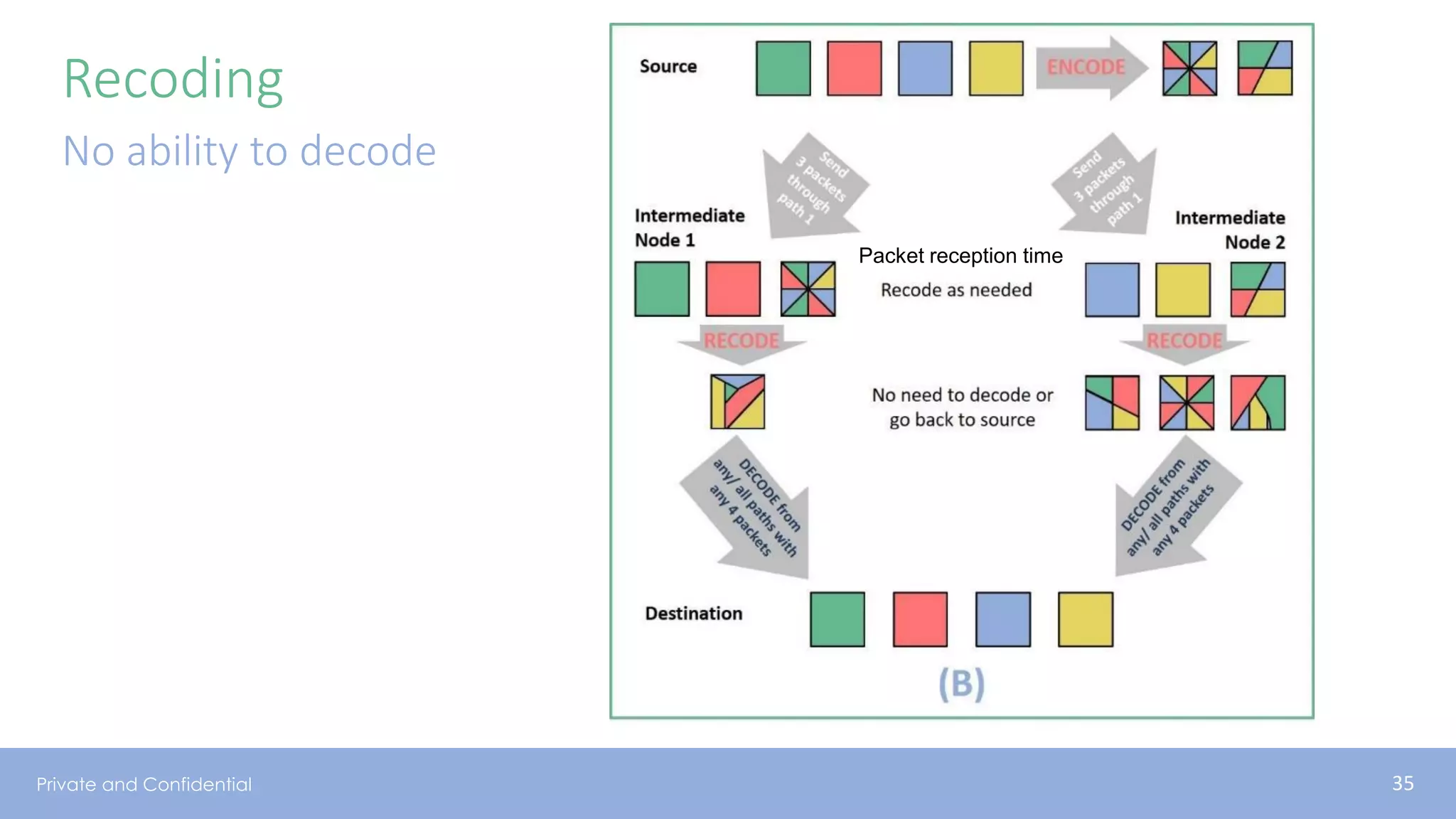 Private and Confidential
Recoding
No ability to decode
Packet reception time
35
 