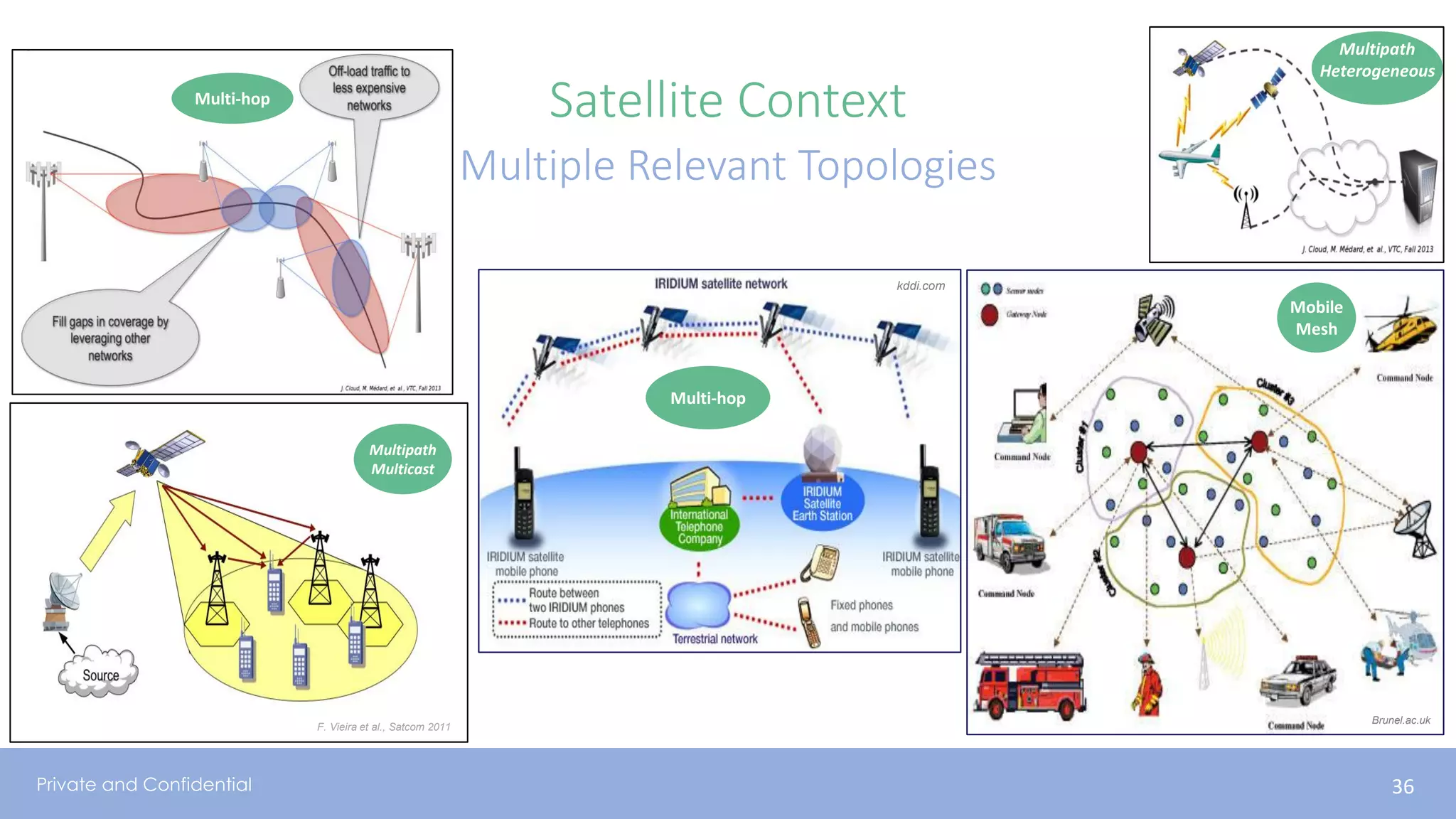 Private and Confidential
Satellite Context
Multiple Relevant Topologies
36
Brunel.ac.uk
Mobile
Mesh
F. Vieira et al., Satcom 2011
Multipath
Multicast
Multipath
Heterogeneous
Multi-hop
Multi-hop
kddi.com
 