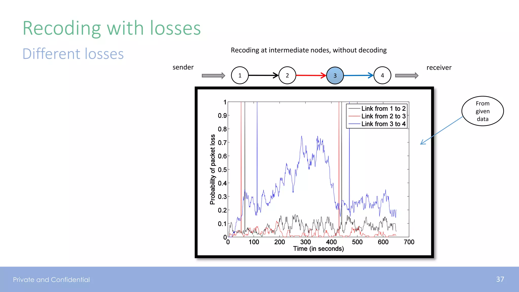 Private and Confidential
Recoding with losses
Different losses
1 2 4
sender
From
given
data
receiver
Recoding at intermediate nodes, without decoding
37
3
 