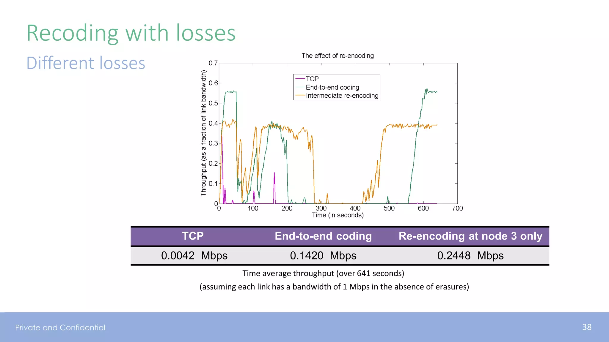 Private and Confidential
Recoding with losses
Different losses
TCP End-to-end coding Re-encoding at node 3 only
0.0042 Mbps 0.1420 Mbps 0.2448 Mbps
(assuming each link has a bandwidth of 1 Mbps in the absence of erasures)
Time average throughput (over 641 seconds)
38
 