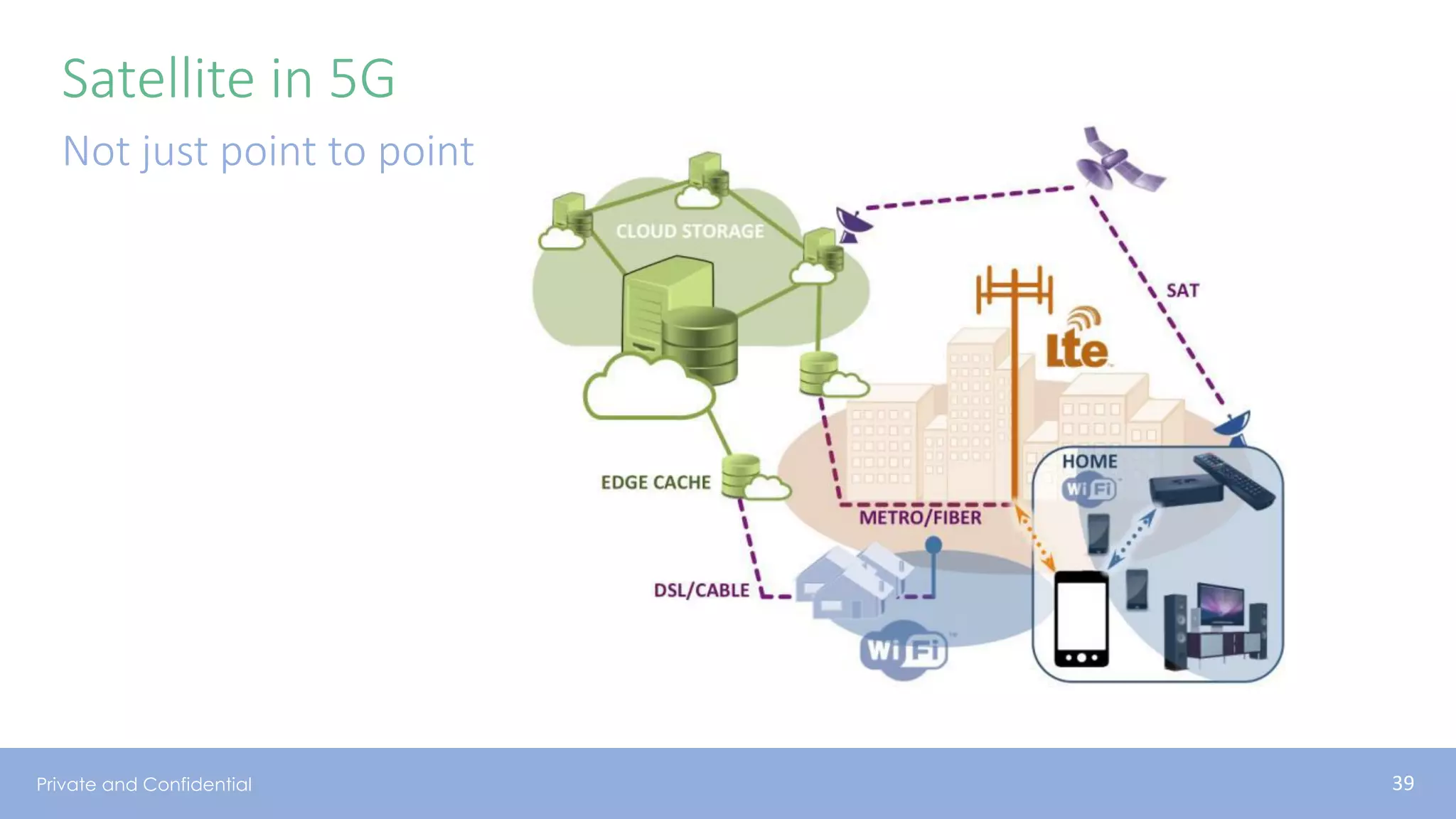 Private and Confidential
Satellite in 5G
Not just point to point
39
 