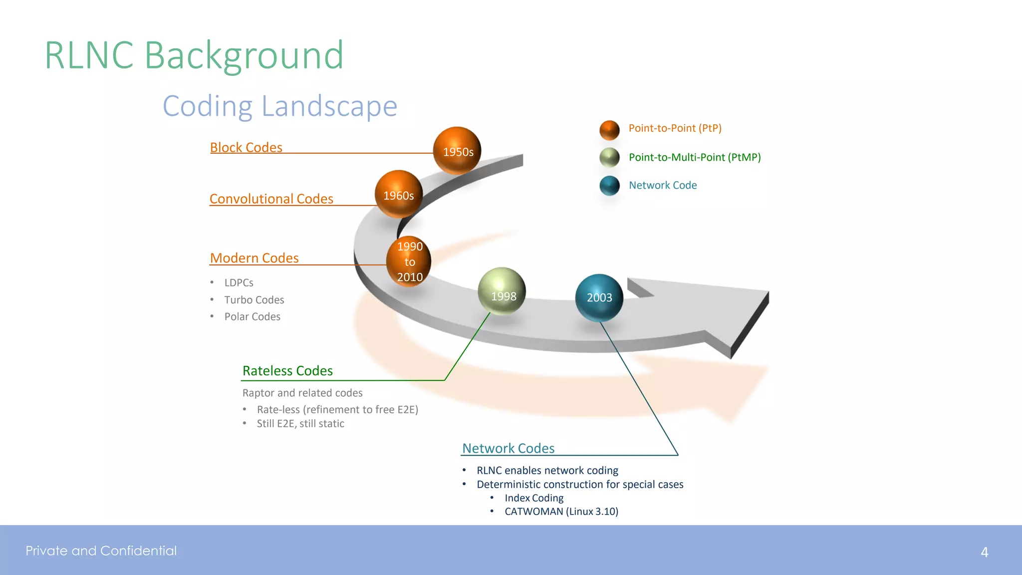 Private and Confidential
RLNC Background
Coding Landscape
4
Block Codes
Convolutional Codes
Rateless Codes
Raptor and related codes
• Rate-less (refinement to free E2E)
• Still E2E, still static
Network Codes
• RLNC enables network coding
• Deterministic construction for special cases
• Index Coding
• CATWOMAN (Linux 3.10)
Point-to-Point (PtP)
Point-to-Multi-Point (PtMP)
Network Code
1960s
1950s
1998 2003
Modern Codes
• LDPCs
• Turbo Codes
• Polar Codes
1990
to
2010
 