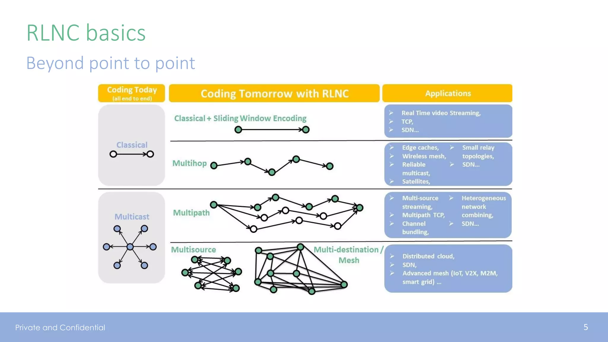 Private and Confidential
RLNC basics
Beyond point to point
5
 