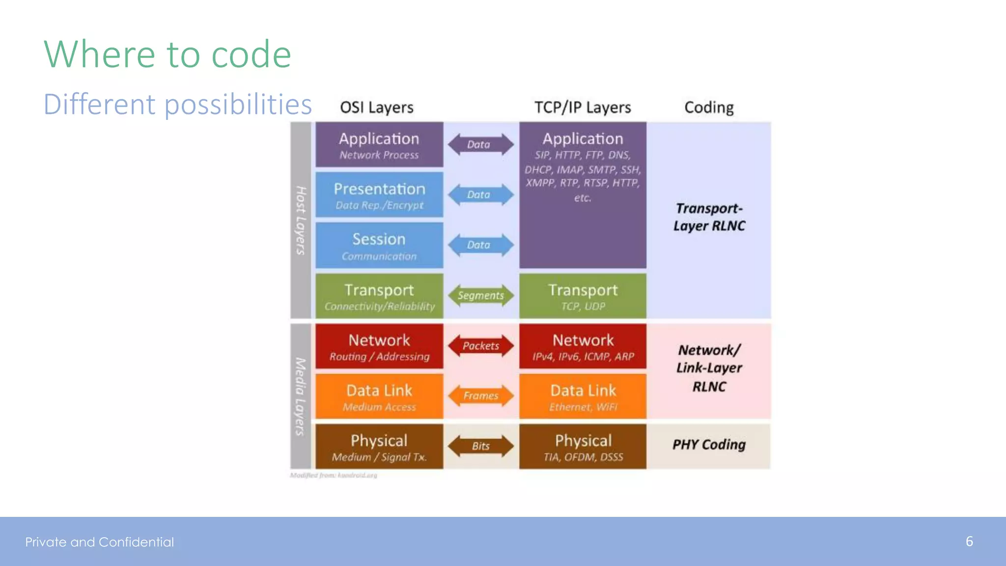 Private and Confidential
Where to code
Different possibilities
6
 