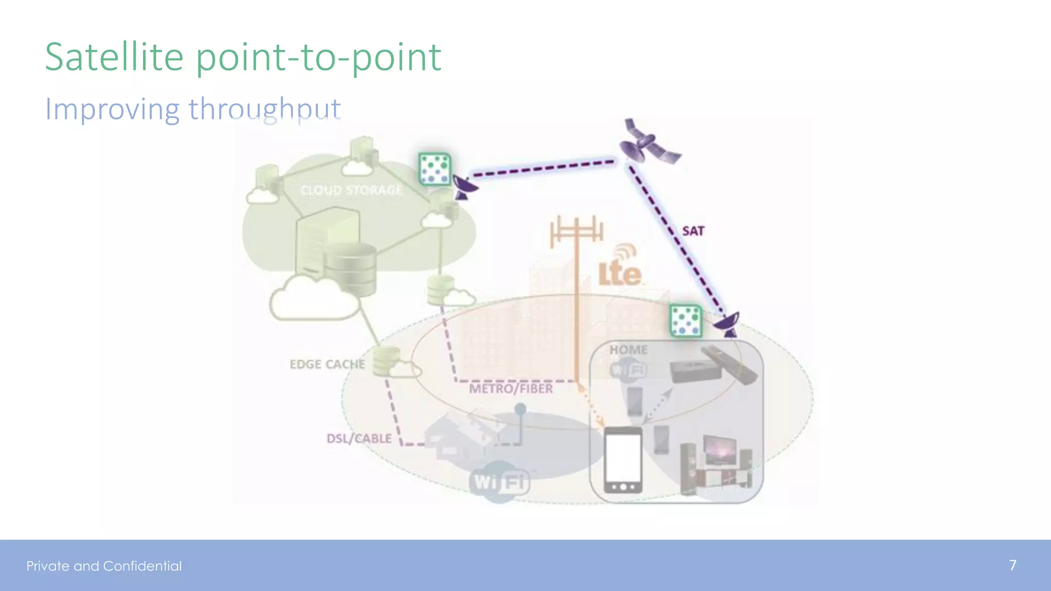 Private and Confidential
Satellite point-to-point
Improving throughput
7
 