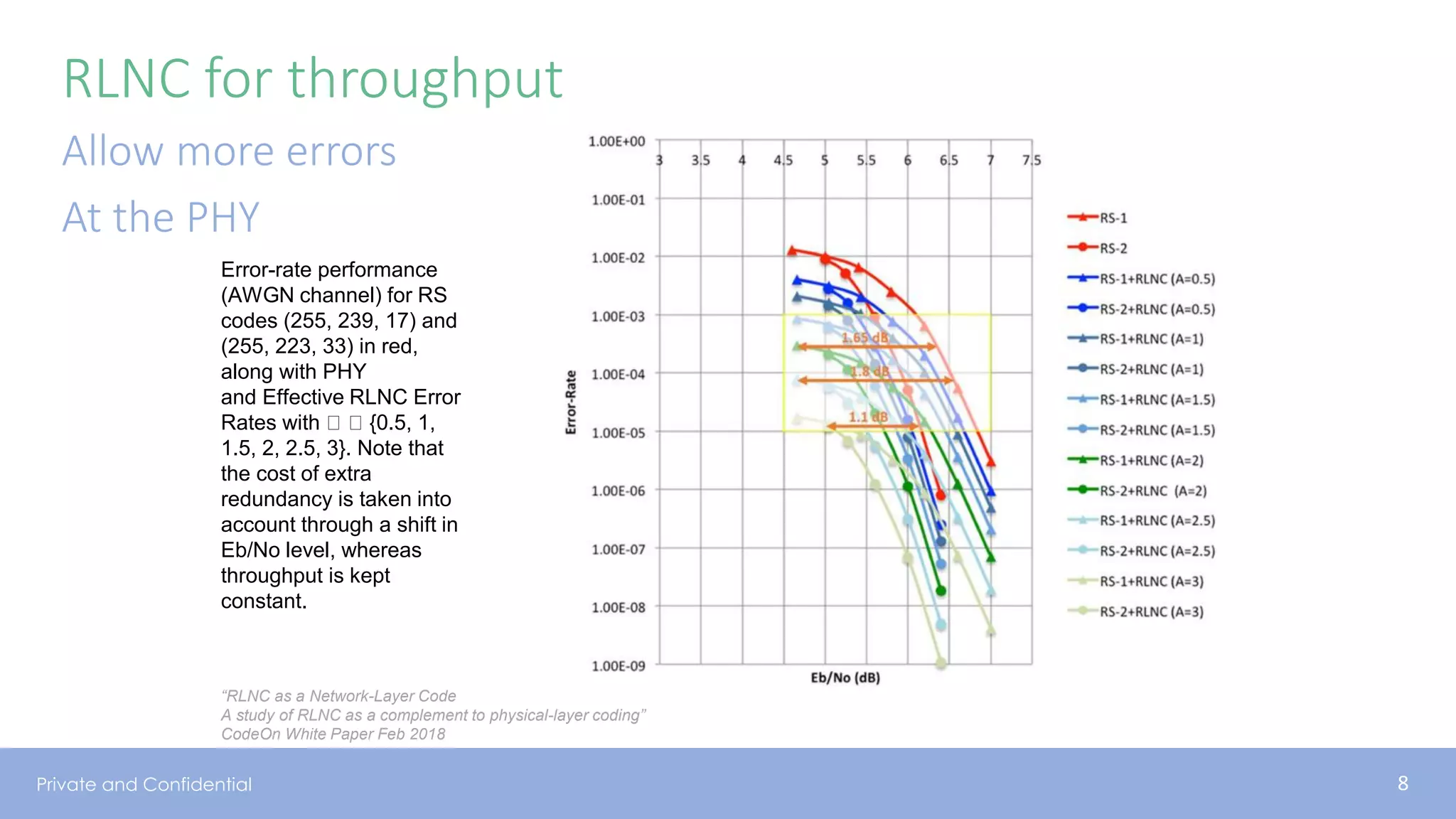 Private and Confidential
RLNC for throughput
Allow more errors
At the PHY
Error-rate performance
(AWGN channel) for RS
codes (255, 239, 17) and
(255, 223, 33) in red,
along with PHY
and Effective RLNC Error
Rates with {0.5, 1,
1.5, 2, 2.5, 3}. Note that
the cost of extra
redundancy is taken into
account through a shift in
Eb/No level, whereas
throughput is kept
constant.
“RLNC as a Network-Layer Code
A study of RLNC as a complement to physical-layer coding”
CodeOn White Paper Feb 2018
8
 