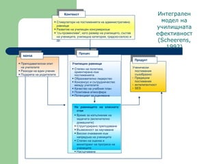 Интегрален модел на училищната ефективност  (Scheerens, 1992) Преподавателски опит на учителите  Разходи на един ученик  Подкрепа на родителите  вдход Стимулатори на постиженията на административно равнище  Развитие на училищен консумеризъм “ съ-променливи ”,  като размер на училището, състав на учениците, училищна категория, градско-селско и др.  Контекст  Училищно равнище  Степен на политика, ориентирана към постиженията  Образователно лидерство Консенсус и сътрудничество между учителите Качество на учебния план  Позитивна атмосфера  Потенциал за оценяване  На равнището на класната стая Време за изпълнение на задачата (включително домашните ) Структурирано преподаване  Възможност за научаване  Високи очаквания към напредъка на учениците  Степен на оценка и мониторинг на прогреса на учениците Насърчаване  Процес  Ученически  постижения съообразно : Предишни постижения  интелигентност SES Продукт 