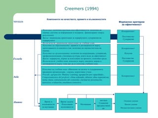 Contexto Escuela Aula Alumno Качество :  политика насочена към ефективността :  политика на оценка ;  система за информация и подкрепа  ;  финансиране според резултатите  Време :  национална ориентация за хорариумите ;  супервизия на хорариумите Възможност :  национална ориентация на учебния план . Качество на образованието :  правила и договорености върху преподаването в класната стая; политика на оценка/система на оценка .   Качество на организацията :  политика на координация ,  супервизия ,  професионализация ;  училищна култура, която води до ефективност . Време :  хорариуми ,  норми за използване на времето ;  спокойна среда . Възможност :  учебен план ;  консенсус върху мисията ;  норми и договорености върху това как да се използва учебния план . Качество на учебния план :  обяснение на целите и съдържанията ;  предишни организатори,  ;  оценка, корективно учене  . Proceds. agrupación : Mastery Learning; agrupación por capacidades... Comportamientos del profesor : clima ordenado; deberes; altas expectativas; metas claras; estructuración del contenido; claridad de presentación;  ejercicios; evaluación; enseñanza correctiva. Време и взъможности за научаване  Кохерентност  Постоянство  Супервизия Кохерентност  Кохезия Постоянство  Супервизия Кохерентност  Основни умения  Висши умения  Метакогнитивни умения  Време задача  Използвани възможности Мотивация  нагласи Социални предшественици  Компоненти на качеството, времето и възможностите  NIVELES Creemers (1994) Формални критерии за ефективност 