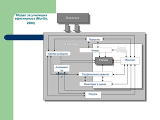Модел за училищна ефективност  (Murillo, 2008)   Ресурси  Ангажимент на семейството Мониторинг и оценка  Професионално развитие Обучение  Климат  Лидерство  Чувство за общност  Ученик  Класна стая Училище  Контекст  
