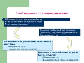 Необходимост от взаимопроникване  Теорията трябва да бъде полезна и  Практична, за да обсъжда познанието Генерирано от нея  Образователната практика трябва да  Бъде ориентирана от познание, което  Е научно валидизирано Изследването на училищната ефективност  осигурява : теоретична база  насоченост към резултатите Движението за подобряване на учили Щата осигурява:  Практически път  Доказателства в полза на теорията  