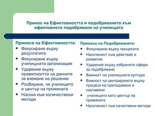 Принос на Ефиктовността и подобряването към ефективното подобряване на училищата Приноси на Ефективността : Фокусиране върху резултатите Фокусиране върху училищната организация Ударение върху правилността на данните за вземане на решение Разбиране, че училището е център на промяната  Насока към количествени методи  Приноси на Подобряването : Фокусиране върху процесите Насоченост към действие и развитие Ударение върху избраните сфери за подобряване  Важност на училищната култура  Важност на центрирането върху процеса на преподаване и научаване  училището като център на промяната Насоченост към качествени методи 
