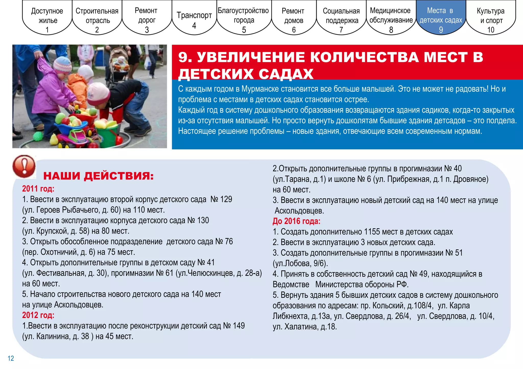 НАШИ ДЕЙСТВИЯ:   2011 год: 1. Ввести в эксплуатацию второй корпус детского сада  № 129  (ул. Героев Рыбачьего, д. 60) на 110 мест. 2. Ввести в эксплуатацию корпуса детского сада № 130  (ул. Крупской, д. 58) на 80 мест. 3. Открыть обособленное подразделение  детского сада № 76  (пер. Охотничий, д. 6) на 75 мест. 4. Открыть дополнительные группы в детском саду № 41  (ул. Фестивальная, д. 30), прогимназии № 61 ( ул.Челюскинцев, д. 28-а )  на 60 мест. 5. Начало строительства нового детского сада на 140 мест на улице Аскольдовцев. 2012 год: 1.Ввести в эксплуатацию после реконструкции детский сад № 149 (ул. Калинина, д. 38 ) на 45 мест. 12 9. УВЕЛИЧЕНИЕ КОЛИЧЕСТВА МЕСТ В ДЕТСКИХ САДАХ С каждым годом в Мурманске становится все больше малышей. Это не может не радовать! Но и проблема с местами в детских садах становится острее.  Каждый год в систему дошкольного образования возвращаются здания садиков, когда-то закрытых из-за отсутствия малышей. Но просто вернуть дошколятам бывшие здания детсадов – это полдела.  Настоящее решение проблемы – новые здания, отвечающие всем современным нормам. 2.Открыть дополнительные группы в прогимназии № 40 ( ул.Тарана, д.1 ) и школе № 6 ( ул. Прибрежная, д.1 п. Дровяное)   на 60 мест. 3. Ввести в эксплуатацию новый детский сад на 140 мест  на улице Аскольдовцев. До 2016 года: 1. Создать дополнительно 1155 мест в детских садах 2. Ввести в эксплуатацию 3 новых детских сада. 3. Создать дополнительные группы в прогимназии № 51  ( ул.Лобова, 9/6 ). 4. Принять в собственность детский сад № 49, находящийся в Ведомстве  Министерства обороны РФ. 5. Вернуть здания 5 бывших детских садов в систему дошкольного  образования по адресам: пр. Кольский, д.108/4,  ул. Карла Либкнехта, д.13а, ул. Свердлова, д. 26/4,  ул. Свердлова, д. 10/4,  ул. Халатина, д.18.  Ремонт дорог 1 Ремонт  дорог 3 Культура и спорт 10 Места  в  детских садах 9 Социальная поддержка 7 Ремонт  домов 6 Строительная отрасль 2 Благоустройство  города 5 Транспорт 4 Медицинское  обслуживание 8 Доступное жилье 1 