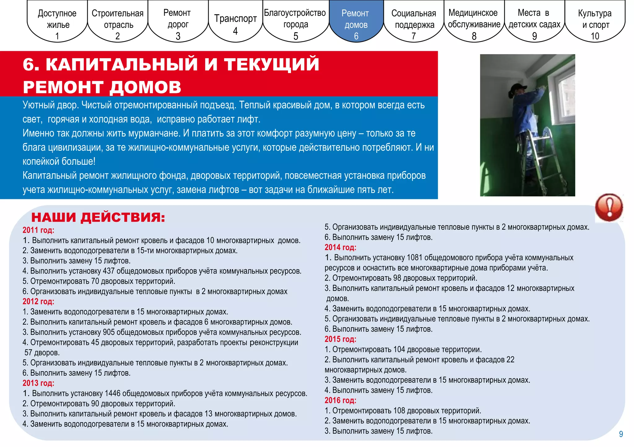 9 6. КАПИТАЛЬНЫЙ И ТЕКУЩИЙ РЕМОНТ ДОМОВ Уютный двор. Чистый отремонтированный подъезд. Теплый красивый дом, в котором всегда есть  свет,  горячая и холодная вода,  исправно работает лифт.  Именно так должны жить мурманчане. И платить за этот комфорт разумную цену – только за те блага цивилизации, за те жилищно-коммунальные услуги, которые действительно потребляют. И ни копейкой больше! Капитальный ремонт жилищного фонда, дворовых территорий, повсеместная установка приборов учета жилищно-коммунальных услуг, замена лифтов – вот задачи на ближайшие пять лет. НАШИ ДЕЙСТВИЯ: 2011 год: 1.  Выполнить капитальный ремонт кровель и фасадов 10   многоквартирных  домов. 2. Заменить водоподогреватели в 15-ти многоквартирных домах. 3. Выполнить замену 15 лифтов.  4. Выполнить установку 437 общедомовых приборов учёта   коммунальных ресурсов. 5. Отремонтировать 70 дворовых территорий. 6. Организовать индивидуальные тепловые пункты  в 2 многоквартирных домах 2012 год: 1. Заменить водоподогреватели в 15 многоквартирных домах. 2. Выполнить капитальный ремонт кровель и фасадов 6 многоквартирных домов.  3. Выполнить установку 905 общедомовых приборов учёта коммунальных ресурсов. 4. Отремонтировать 45 дворовых территорий, разработать проекты  р еконструкции 57 дворов. 5. Организовать индивидуальные тепловые пункты в 2   многоквартирных домах. 6. Выполнить замену 15 лифтов. 2013 год: 1.  Выполнить установку 1446 общедомовых приборов учёта коммунальных   ресурсов. 2. Отремонтировать 90 дворовых территорий. 3. Выполнить капитальный ремонт кровель и фасадов 13   многоквартирных домов. 4. Заменить водоподогреватели в 15 многоквартирных домах. 5. Организовать индивидуальные тепловые пункты в 2 многоквартирных домах. 6. Выполнить замену 15 лифтов. 2014 год: 1.  Выполнить установку 1081 общедомового прибора учёта коммунальных ресурсов и   оснастить все многоквартирные дома приборами учёта. 2. Отремонтировать 98 дворовых территорий. 3. Выполнить капитальный ремонт кровель и фасадов 12   многоквартирных домов. 4. Заменить водоподогреватели в 15 многоквартирных домах. 5. Организовать индивидуальные тепловые пункты в 2 многоквартирных   домах. 6. Выполнить замену 15 лифтов. 2015 год: 1. Отремонтировать 104 дворовые территории.  2. Выполнить капитальный ремонт кровель и фасадов 22  многоквартирных домов. 3. Заменить водоподогреватели в 15 многоквартирных домах. 4. Выполнить замену 15 лифтов. 2016 год: 1. Отремонтировать 108 дворовых территорий. 2. Заменить водоподогреватели в 15 многоквартирных домах. 3. Выполнить замену 15 лифтов. Ремонт дорог 1 Ремонт  дорог 3 Культура и спорт 10 Места  в  детских садах 9 Социальная поддержка 7 Ремонт  домов 6 Строительная отрасль 2 Благоустройство  города 5 Транспорт 4 Медицинское  обслуживание 8 Доступное жилье 1 