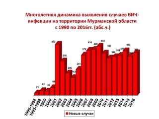 Многолетняя динамика выявления случаев ВИЧ-
инфекции на территории Мурманской области
с 1990 по 2016гг. (абс.ч.)
21
43 39
69
472
318
206
163
241
372
416
426
455
391
346
358
370
412
362
394
1990-1994
1995-1998199920002001200220032004200520062007200820092010201120122013201420152016
Новые случаи
 
