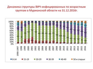 Динамика структуры ВИЧ-инфицированных по возрастным
группам в Мурманской области на 31.12.2016г.
0%
10%
20%
30%
40%
50%
60%
70%
80%
90%
100%
1990-1997
1998
1999
2000
2001
2002
2003
2004
2005
2006
2007
2008
2009
2010
2011
2012
2013
2014
2015
2016
6,8 5
20,5 20,3 28,6
13,8 11,7 11,3 13,4 8,4 12,7
6,4 5,8 5,34 2,1 2,8 2,5 2,1 1,4 1,3
52,2 50
53,8
62,3
64,2
74,8
68,9 68,8 66,4 69,8 67,1
64,8
58,96 55,3
49,4
40,7 36,1 36,8
30 24,6
20,5 35
17,9
13
6,4 7,9
15 15 13,9 17,8 14,9
23,5
30 30,2
41,1
40,7 43,1 41,4
46,8
46,6
15,9 0
7,7 2,9 0,2 1,3 3,9 3,1 3,8 2,7 3,2 2,4 3,8 5,2 4,7
9,6 12,4 12,1 16,3
17,3
4,5 10
0 0 0 0 0,5 0,5 2,5 0,3 0,97 2,1 1,3 2,3 2,1 5,6 4,7 7,1 4,9 9,7
0-14 15-19 20-29 30-39 40-49 50 и старше
 