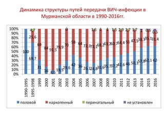 Динамика структуры путей передачи ВИЧ-инфекции в
Мурманской области в 1990-2016гг.
100
69,7
31
16 8,5
19,5
29,6
42 36 26,124,830,635,737,242,6 46 50,357,862,1 62
25,6
69
84 91,5
79,9 70
58 64
72,373,168,263,260,754,4 51 47,538,335,131,4
4,7 0 1,6 1 1 1,5 2,9 2,7 1,7 1 0,6 0,5
0%
10%
20%
30%
40%
50%
60%
70%
80%
90%
100%
1990-1995
1995-1998
1999
2000
2001
2002
2003
2004
2005
2006
2007
2008
2009
2010
2011
2012
2013
2014
2015
2016
половой наркогенный перинатальный не установлен
 