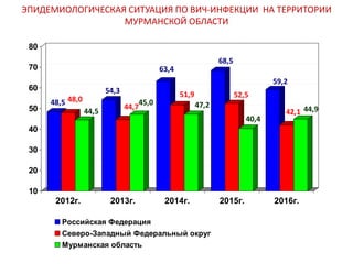 48,5 48,0
44,5
54,3
44,7
45,0
63,4
51,9
47,2
68,5
52,5
40,4
59,2
42,1 44,9
10
20
30
40
50
60
70
80
2012г. 2013г. 2014г. 2015г. 2016г.
Российская Федерация
Северо-Западный Федеральный округ
Мурманская область
ЭПИДЕМИОЛОГИЧЕСКАЯ СИТУАЦИЯ ПО ВИЧ-ИНФЕКЦИИ НА ТЕРРИТОРИИ
МУРМАНСКОЙ ОБЛАСТИ
 