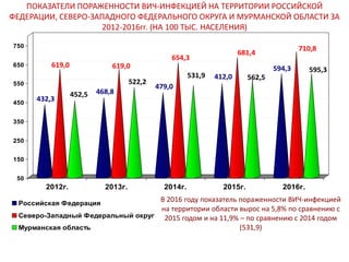 432,3
619,0
452,5 468,8
619,0
522,2
479,0
654,3
531,9 412,0
681,4
562,5
594,3
710,8
595,3
50
150
250
350
450
550
650
750
2012г. 2013г. 2014г. 2015г. 2016г.
Российская Федерация
Северо-Западный Федеральный округ
Мурманская область
ПОКАЗАТЕЛИ ПОРАЖЕННОСТИ ВИЧ-ИНФЕКЦИЕЙ НА ТЕРРИТОРИИ РОССИЙСКОЙ
ФЕДЕРАЦИИ, СЕВЕРО-ЗАПАДНОГО ФЕДЕРАЛЬНОГО ОКРУГА И МУРМАНСКОЙ ОБЛАСТИ ЗА
2012-2016гг. (НА 100 ТЫС. НАСЕЛЕНИЯ)
В 2016 году показатель пораженности ВИЧ-инфекцией
на территории области вырос на 5,8% по сравнению с
2015 годом и на 11,9% – по сравнению с 2014 годом
(531,9)
 
