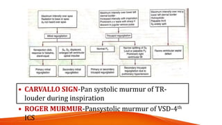• CARVALLO SIGN-Pan systolic murmur of TR-
louder during inspiration
• ROGER MURMUR-Pansystolic murmur of VSD-4th
ICS
 