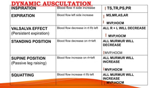 DYNAMIC AUSCULTATION.
INSPIRATION Blood flow rt side increase TS,TR,PS,PR
EXPIRATION Blood flow left side increase MS,MR,AS,AR
MVP,HOCM
VALSALVA EFFECT
(Persistent expiration)
Blood flow decrease in rt f/b left ALL R + L WILL DECREASE
MVP,HOCM
STANDING POSITION Blood flow decrease on rt+left ALL MURMUR WILL
DECREASE
MVP,HOCM
SUPINE POSITION
(Passive leg raising)
Blood flow increase on rt+left ALL MURMUR WILL
INCREASE
MVP,HOCM
SQUATTING Blood flow increase rt f/b left ALL MURMUR WILL
INCREASE
MVP,HOCM
 