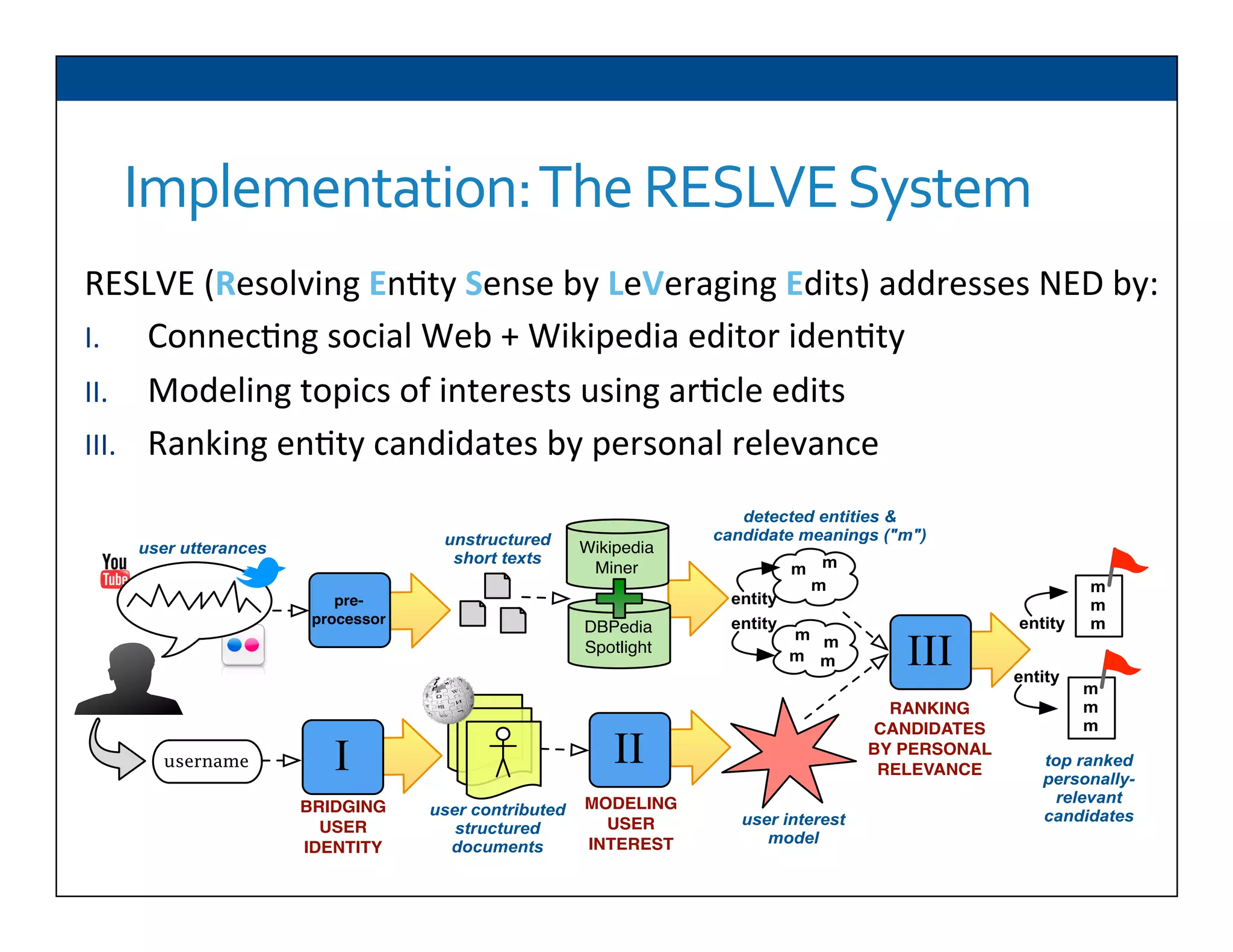 Implementation:	
  The	
  RESLVE	
  System	
  
RESLVE	
  (Resolving	
  En6ty	
  Sense	
  by	
  LeVeraging	
  Edits)	
  addresses	
  NED	
  by:	
  
I.  Connec6ng	
  social	
  Web	
  +	
  Wikipedia	
  editor	
  iden6ty	
  	
  
II.  Modeling	
  topics	
  of	
  interests	
  using	
  ar6cle	
  edits	
  
III.  Ranking	
  en6ty	
  candidates	
  by	
  personal	
  relevance	
  
	
  
pre-
processor
Wikipedia
Miner
user utterances
unstructured
short texts
DBPedia
Spotlight
top ranked
personally-
relevant
candidates
entity
m
m
m
entity
username
user contributed
structured
documents
user interest
model
BRIDGING
USER
IDENTITY
MODELING
USER
INTEREST
I II
III
RANKING
CANDIDATES
BY PERSONAL
RELEVANCE
m
m
m
m m
m m
m
m
m
entity
entity
detected entities &
candidate meanings ("m")
 