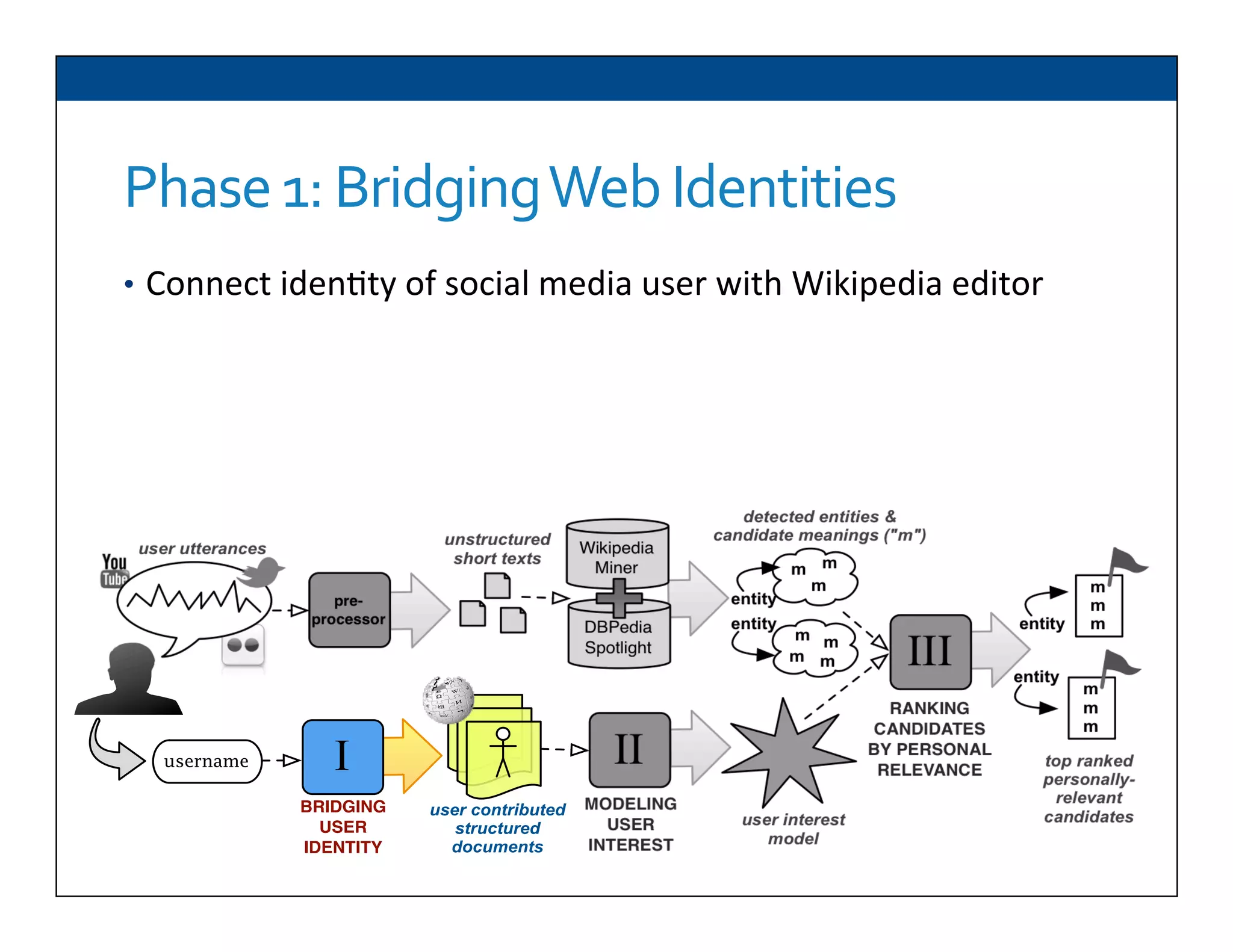 Phase	
  1:	
  Bridging	
  Web	
  Identities	
  
•  Connect	
  iden6ty	
  of	
  social	
  media	
  user	
  with	
  Wikipedia	
  editor	
  
pre-
processor
Wikipedia
Miner
user utterances
unstructured
short texts
DBPedia
Spotlight
top ranked
personally-
relevant
candidates
entity
m
m
m
entity
username
user contributed
structured
documents
user interest
model
BRIDGING
USER
IDENTITY
MODELING
USER
INTEREST
I II
III
RANKING
CANDIDATES
BY PERSONAL
RELEVANCE
m
m
m
m m
m m
m
m
m
entity
entity
detected entities &
candidate meanings ("m")
 