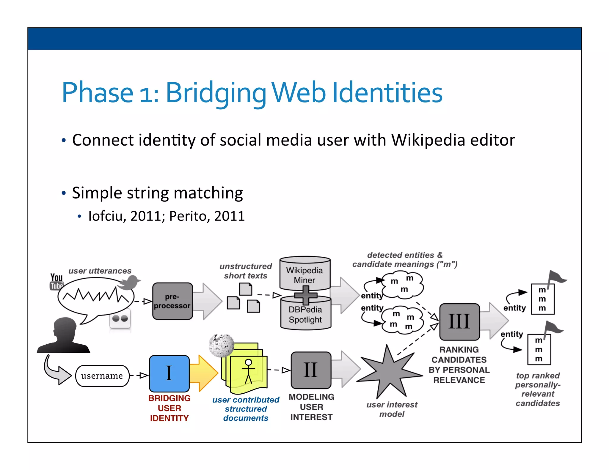 Phase	
  1:	
  Bridging	
  Web	
  Identities	
  
•  Connect	
  iden6ty	
  of	
  social	
  media	
  user	
  with	
  Wikipedia	
  editor	
  
•  Simple	
  string	
  matching	
  
•  Iofciu,	
  2011;	
  Perito,	
  2011	
  
pre-
processor
Wikipedia
Miner
user utterances
unstructured
short texts
DBPedia
Spotlight
top ranked
personally-
relevant
candidates
entity
m
m
m
entity
username
user contributed
structured
documents
user interest
model
BRIDGING
USER
IDENTITY
MODELING
USER
INTEREST
I II
III
RANKING
CANDIDATES
BY PERSONAL
RELEVANCE
m
m
m
m m
m m
m
m
m
entity
entity
detected entities &
candidate meanings ("m")
 