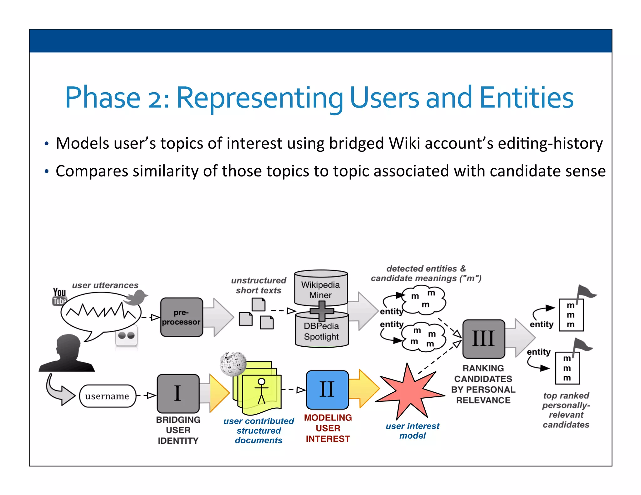 pre-
processor
Wikipedia
Miner
user utterances
unstructured
short texts
DBPedia
Spotlight
top ranked
personally-
relevant
candidates
entity
m
m
m
entity
username
user contributed
structured
documents
user interest
model
BRIDGING
USER
IDENTITY
MODELING
USER
INTEREST
I II
III
RANKING
CANDIDATES
BY PERSONAL
RELEVANCE
m
m
m
m m
m m
m
m
m
entity
entity
detected entities &
candidate meanings ("m")
Phase	
  2:	
  Representing	
  Users	
  and	
  Entities	
  
•  Models	
  user’s	
  topics	
  of	
  interest	
  using	
  bridged	
  Wiki	
  account’s	
  edi6ng-­‐history	
  
•  Compares	
  similarity	
  of	
  those	
  topics	
  to	
  topic	
  associated	
  with	
  candidate	
  sense	
  
 