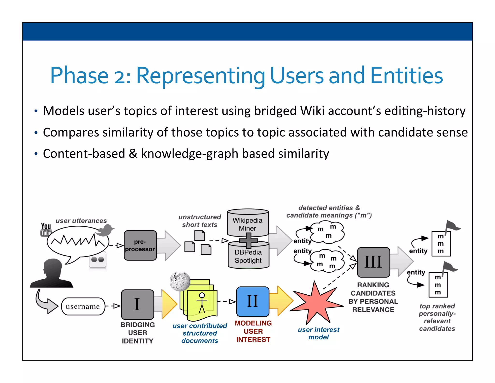 •  Models	
  user’s	
  topics	
  of	
  interest	
  using	
  bridged	
  Wiki	
  account’s	
  edi6ng-­‐history	
  
•  Compares	
  similarity	
  of	
  those	
  topics	
  to	
  topic	
  associated	
  with	
  candidate	
  sense	
  
•  Content-­‐based	
  &	
  knowledge-­‐graph	
  based	
  similarity	
  
pre-
processor
Wikipedia
Miner
user utterances
unstructured
short texts
DBPedia
Spotlight
top ranked
personally-
relevant
candidates
entity
m
m
m
entity
username
user contributed
structured
documents
user interest
model
BRIDGING
USER
IDENTITY
MODELING
USER
INTEREST
I II
III
RANKING
CANDIDATES
BY PERSONAL
RELEVANCE
m
m
m
m m
m m
m
m
m
entity
entity
detected entities &
candidate meanings ("m")
Phase	
  2:	
  Representing	
  Users	
  and	
  Entities	
  
 