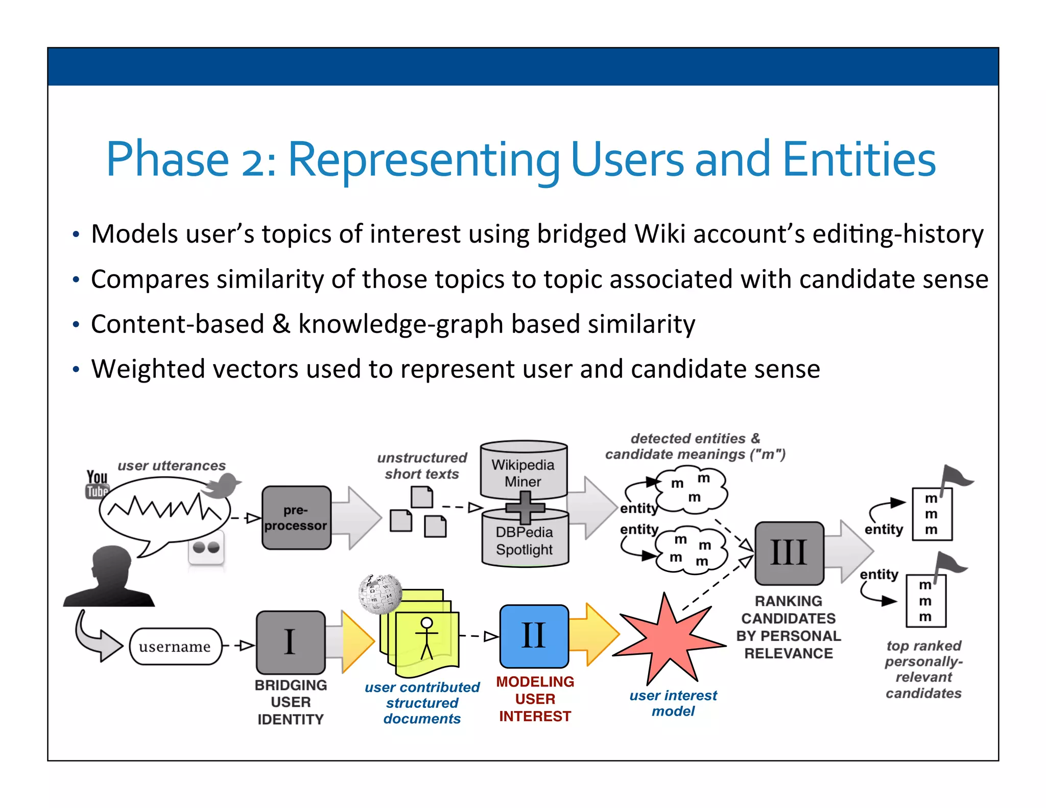 •  Models	
  user’s	
  topics	
  of	
  interest	
  using	
  bridged	
  Wiki	
  account’s	
  edi6ng-­‐history	
  
•  Compares	
  similarity	
  of	
  those	
  topics	
  to	
  topic	
  associated	
  with	
  candidate	
  sense	
  
•  Content-­‐based	
  &	
  knowledge-­‐graph	
  based	
  similarity	
  
•  Weighted	
  vectors	
  used	
  to	
  represent	
  user	
  and	
  candidate	
  sense	
  
pre-
processor
Wikipedia
Miner
user utterances
unstructured
short texts
DBPedia
Spotlight
top ranked
personally-
relevant
candidates
entity
m
m
m
entity
username
user contributed
structured
documents
user interest
model
BRIDGING
USER
IDENTITY
MODELING
USER
INTEREST
I II
III
RANKING
CANDIDATES
BY PERSONAL
RELEVANCE
m
m
m
m m
m m
m
m
m
entity
entity
detected entities &
candidate meanings ("m")
Phase	
  2:	
  Representing	
  Users	
  and	
  Entities	
  
 
