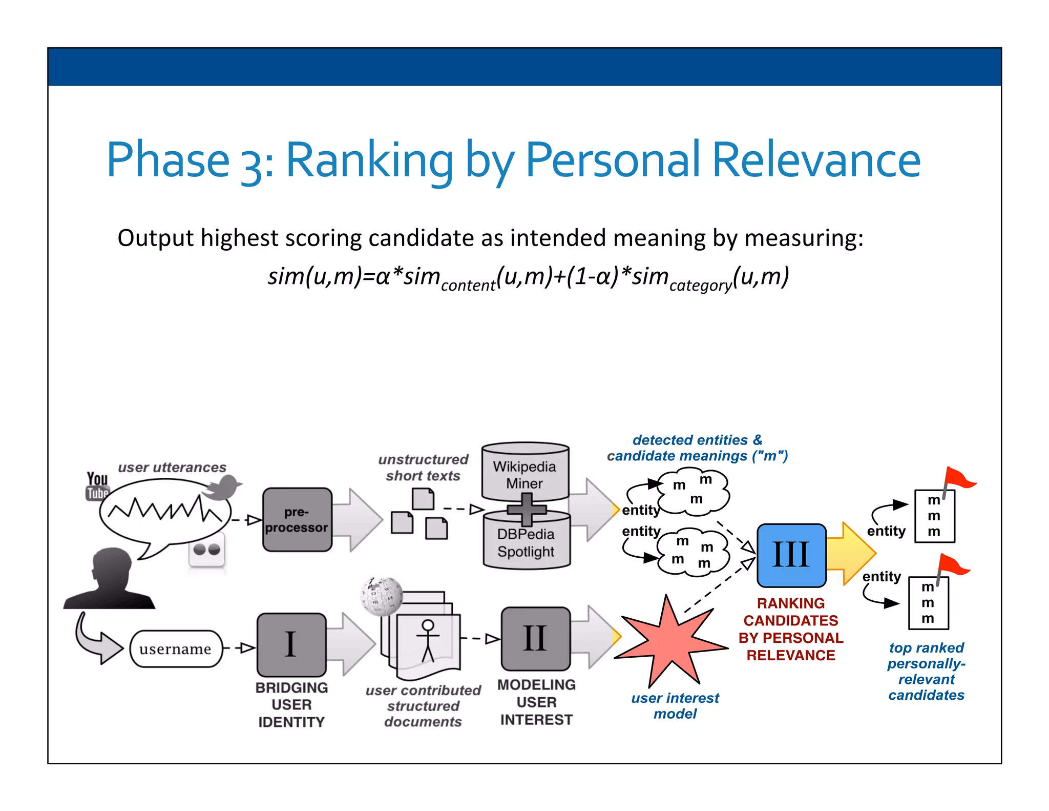 Phase	
  3:	
  Ranking	
  by	
  Personal	
  Relevance	
  
Output	
  highest	
  scoring	
  candidate	
  as	
  intended	
  meaning	
  by	
  measuring:	
  
sim(u,m)=α*simcontent(u,m)+(1-­‐α)*simcategory(u,m)	
  	
  
	
  
pre-
processor
Wikipedia
Miner
user utterances
unstructured
short texts
DBPedia
Spotlight
top ranked
personally-
relevant
candidates
entity
m
m
m
entity
username
user contributed
structured
documents
user interest
model
BRIDGING
USER
IDENTITY
MODELING
USER
INTEREST
I II
III
RANKING
CANDIDATES
BY PERSONAL
RELEVANCE
m
m
m
m m
m m
m
m
m
entity
entity
detected entities &
candidate meanings ("m")
 