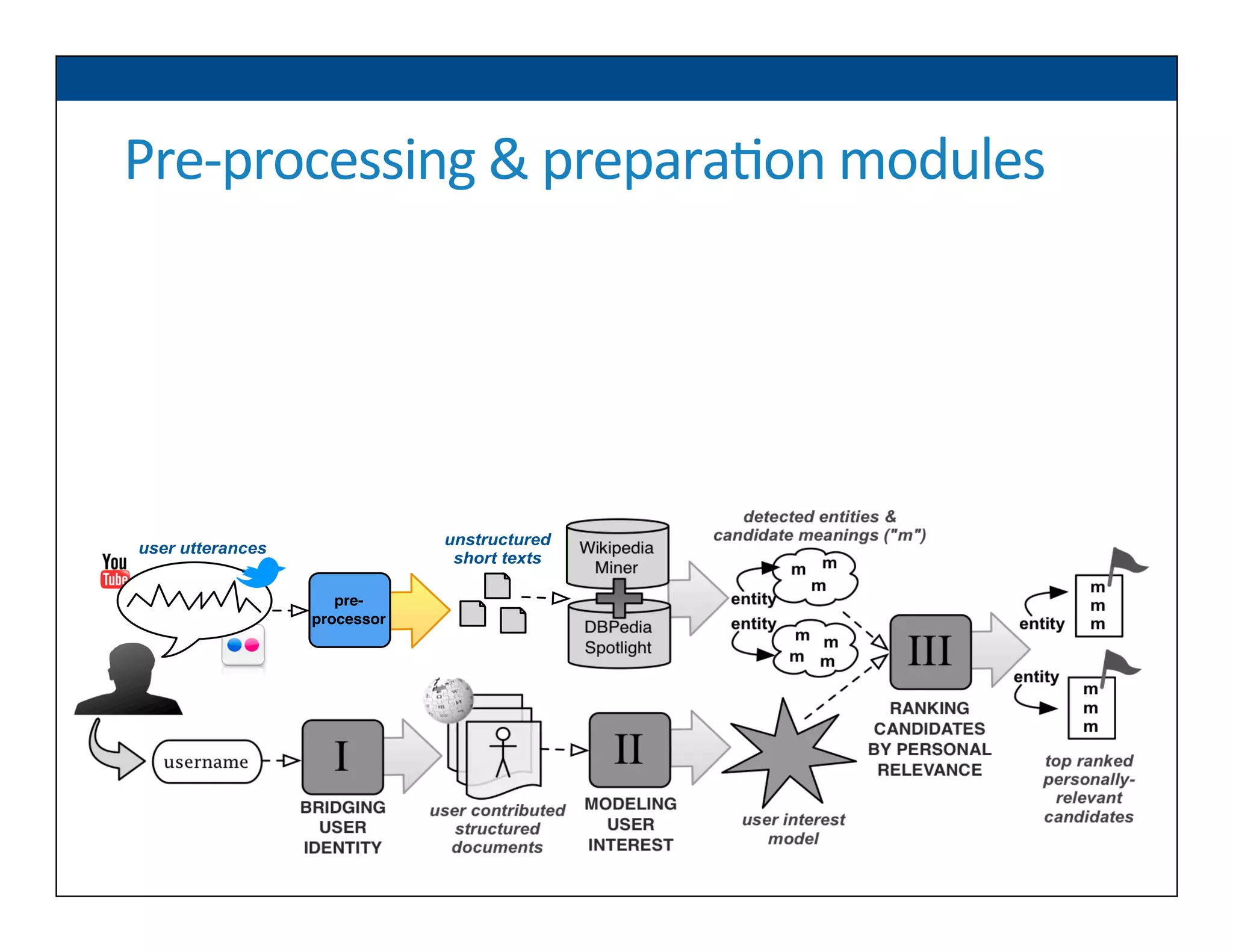 Pre-­‐processing	
  &	
  prepara6on	
  modules	
  
pre-
processor
Wikipedia
Miner
user utterances
unstructured
short texts
DBPedia
Spotlight
top ranked
personally-
relevant
candidates
entity
m
m
m
entity
username
user contributed
structured
documents
user interest
model
BRIDGING
USER
IDENTITY
MODELING
USER
INTEREST
I II
III
RANKING
CANDIDATES
BY PERSONAL
RELEVANCE
m
m
m
m m
m m
m
m
m
entity
entity
detected entities &
candidate meanings ("m")
 