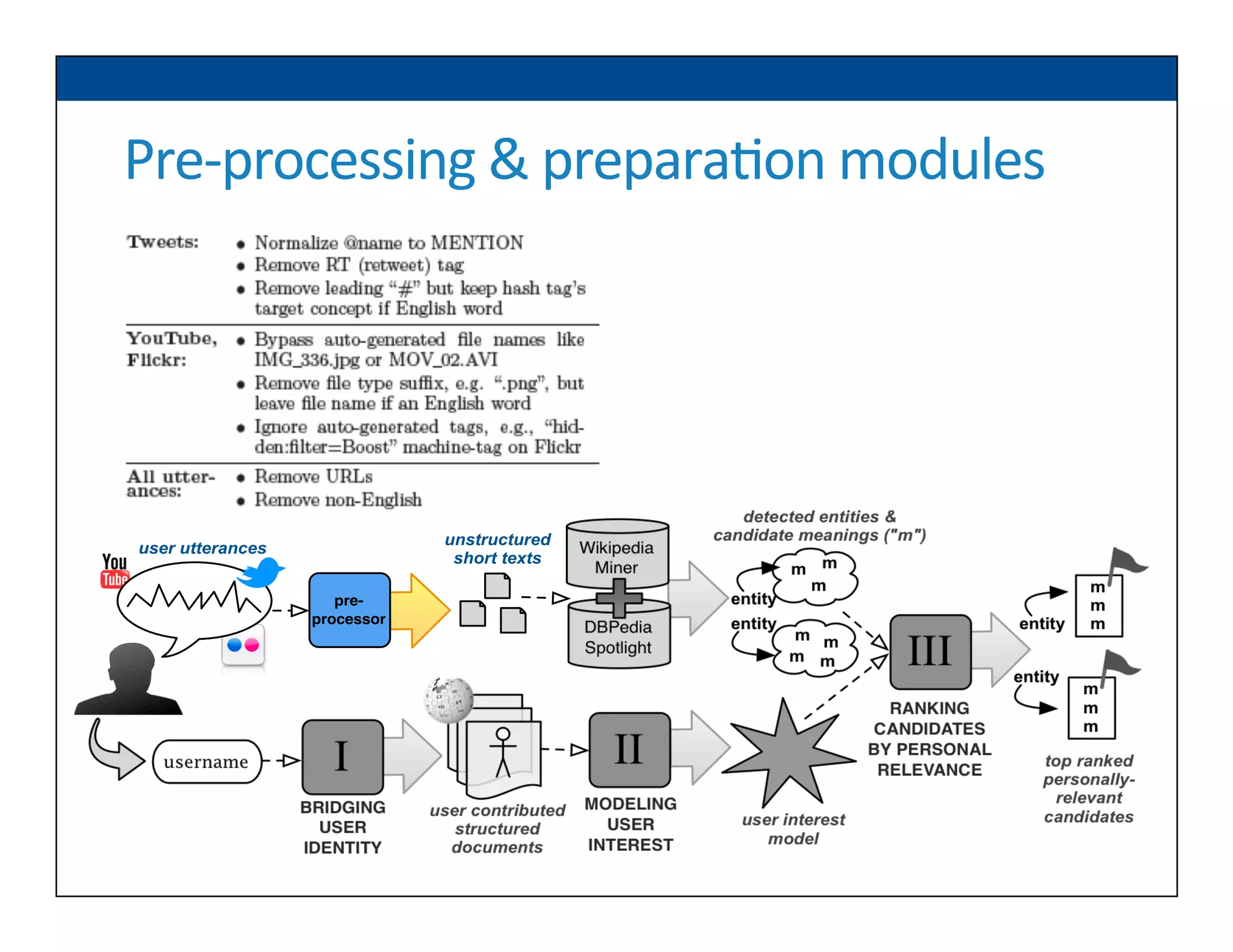 Pre-­‐processing	
  &	
  prepara6on	
  modules	
  
pre-
processor
Wikipedia
Miner
user utterances
unstructured
short texts
DBPedia
Spotlight
top ranked
personally-
relevant
candidates
entity
m
m
m
entity
username
user contributed
structured
documents
user interest
model
BRIDGING
USER
IDENTITY
MODELING
USER
INTEREST
I II
III
RANKING
CANDIDATES
BY PERSONAL
RELEVANCE
m
m
m
m m
m m
m
m
m
entity
entity
detected entities &
candidate meanings ("m")
 