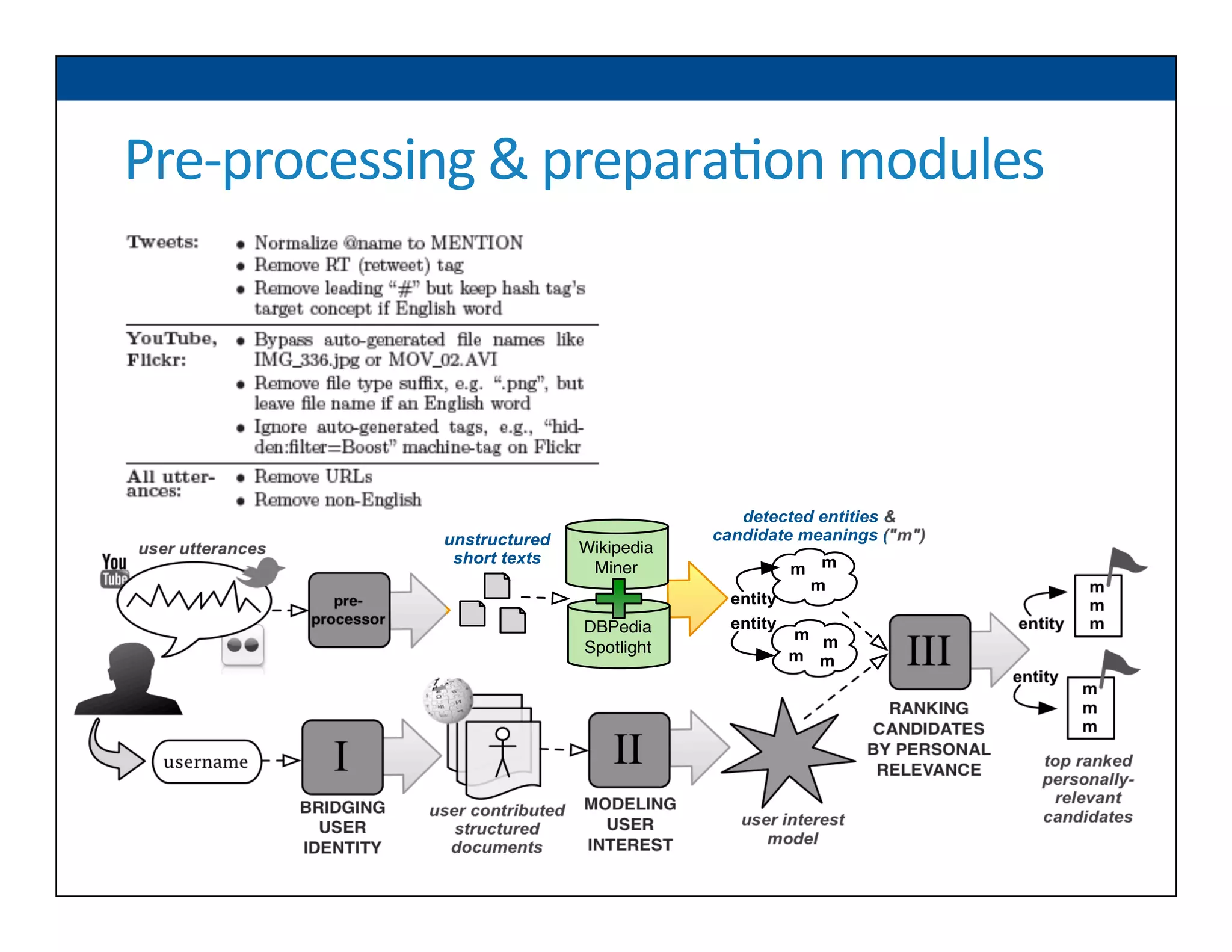 Pre-­‐processing	
  &	
  prepara6on	
  modules	
  
pre-
processor
Wikipedia
Miner
user utterances
unstructured
short texts
DBPedia
Spotlight
top ranked
personally-
relevant
candidates
entity
m
m
m
entity
username
user contributed
structured
documents
user interest
model
BRIDGING
USER
IDENTITY
MODELING
USER
INTEREST
I II
III
RANKING
CANDIDATES
BY PERSONAL
RELEVANCE
m
m
m
m m
m m
m
m
m
entity
entity
detected entities &
candidate meanings ("m")
 