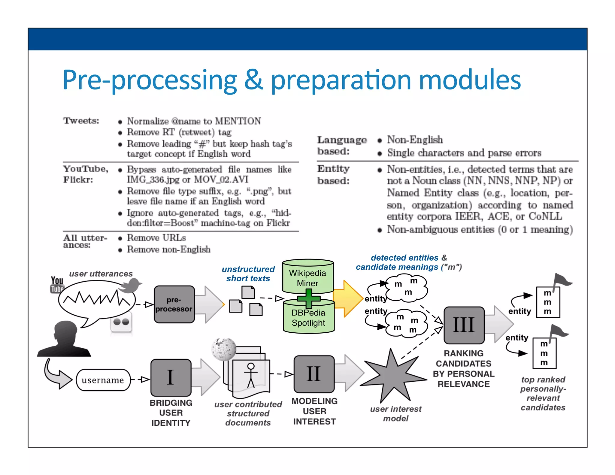 Pre-­‐processing	
  &	
  prepara6on	
  modules	
  
pre-
processor
Wikipedia
Miner
user utterances
unstructured
short texts
DBPedia
Spotlight
top ranked
personally-
relevant
candidates
entity
m
m
m
entity
username
user contributed
structured
documents
user interest
model
BRIDGING
USER
IDENTITY
MODELING
USER
INTEREST
I II
III
RANKING
CANDIDATES
BY PERSONAL
RELEVANCE
m
m
m
m m
m m
m
m
m
entity
entity
detected entities &
candidate meanings ("m")
 