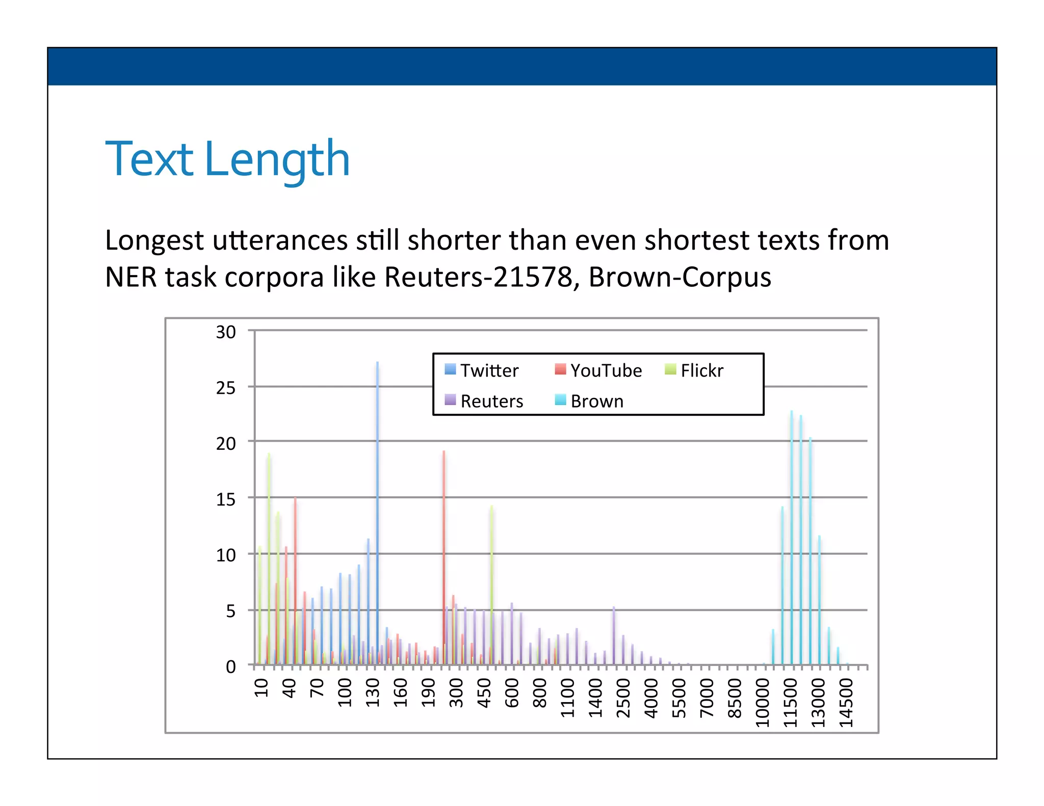 Text	
  Length	
  
Longest	
  uDerances	
  s6ll	
  shorter	
  than	
  even	
  shortest	
  texts	
  from	
  
NER	
  task	
  corpora	
  like	
  Reuters-­‐21578,	
  Brown-­‐Corpus	
  
0"
5"
10"
15"
20"
25"
30"
10"
40"
70"
100"
130"
160"
190"
300"
450"
600"
800"
1100"
1400"
2500"
4000"
5500"
7000"
8500"
10000"
11500"
13000"
14500"
Twi/er" YouTube" Flickr"
Reuters" Brown"
 