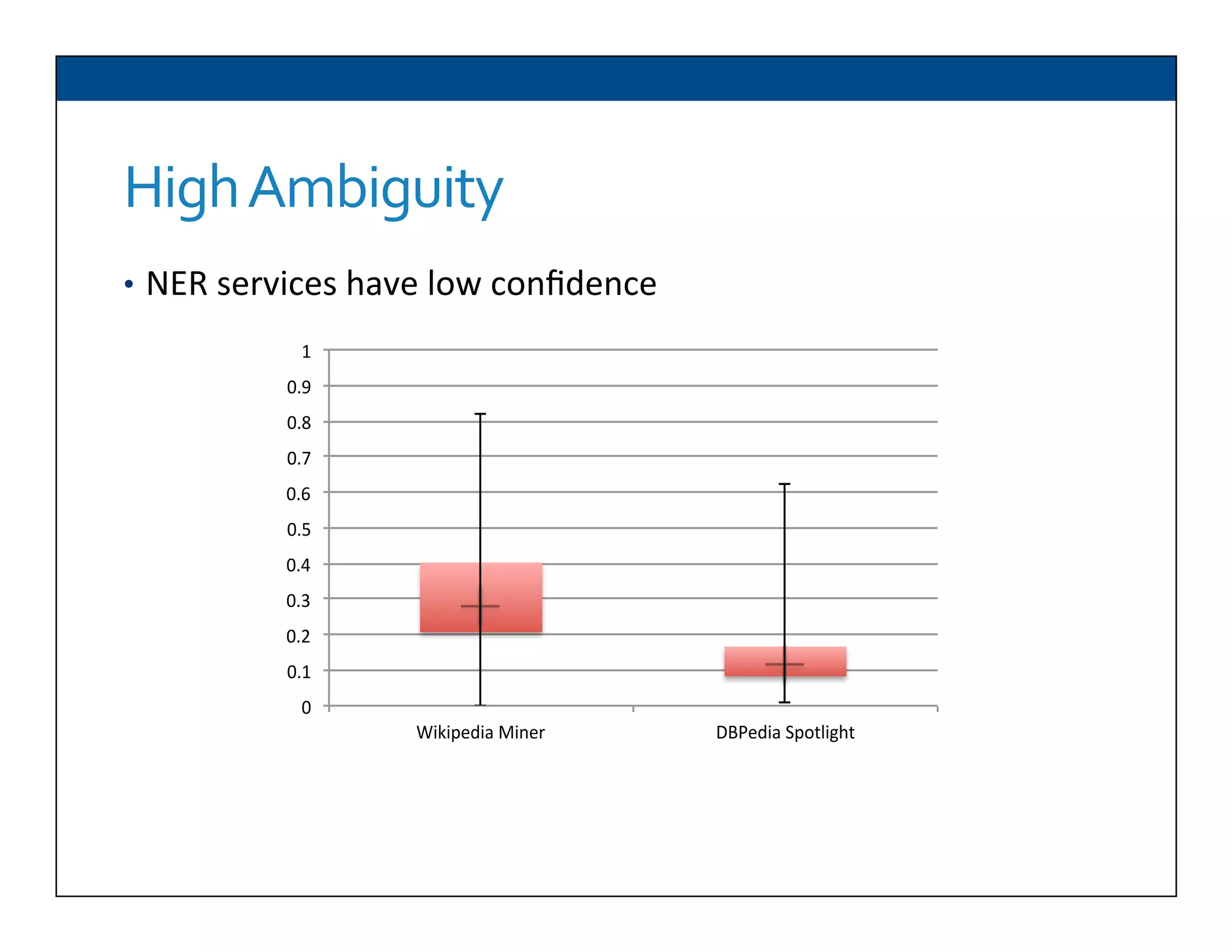 High	
  Ambiguity	
  
•  NER	
  services	
  have	
  low	
  conﬁdence	
  
	
  
0"
0.1"
0.2"
0.3"
0.4"
0.5"
0.6"
0.7"
0.8"
0.9"
1"
Wikipedia"Miner" DBPedia"Spotlight"
 