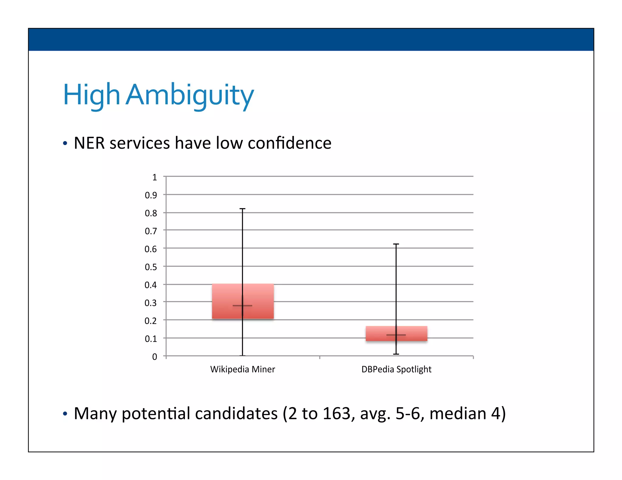 High	
  Ambiguity	
  
•  NER	
  services	
  have	
  low	
  conﬁdence	
  
•  Many	
  poten6al	
  candidates	
  (2	
  to	
  163,	
  avg.	
  5-­‐6,	
  median	
  4)	
  
0"
0.1"
0.2"
0.3"
0.4"
0.5"
0.6"
0.7"
0.8"
0.9"
1"
Wikipedia"Miner" DBPedia"Spotlight"
 