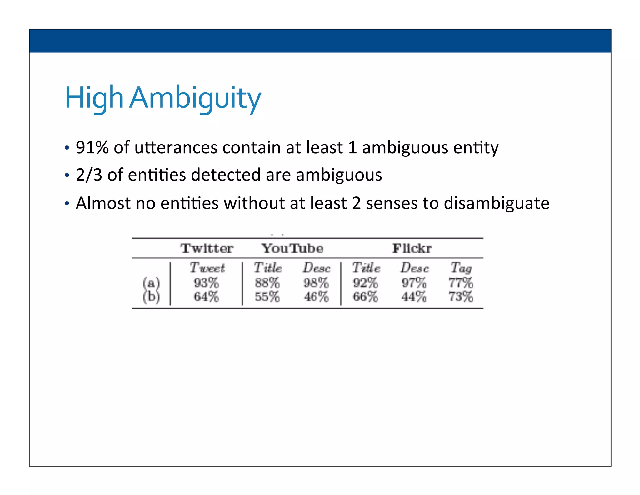 High	
  Ambiguity	
  
•  91%	
  of	
  uDerances	
  contain	
  at	
  least	
  1	
  ambiguous	
  en6ty	
  
•  2/3	
  of	
  en66es	
  detected	
  are	
  ambiguous	
  
•  Almost	
  no	
  en66es	
  without	
  at	
  least	
  2	
  senses	
  to	
  disambiguate	
  
 