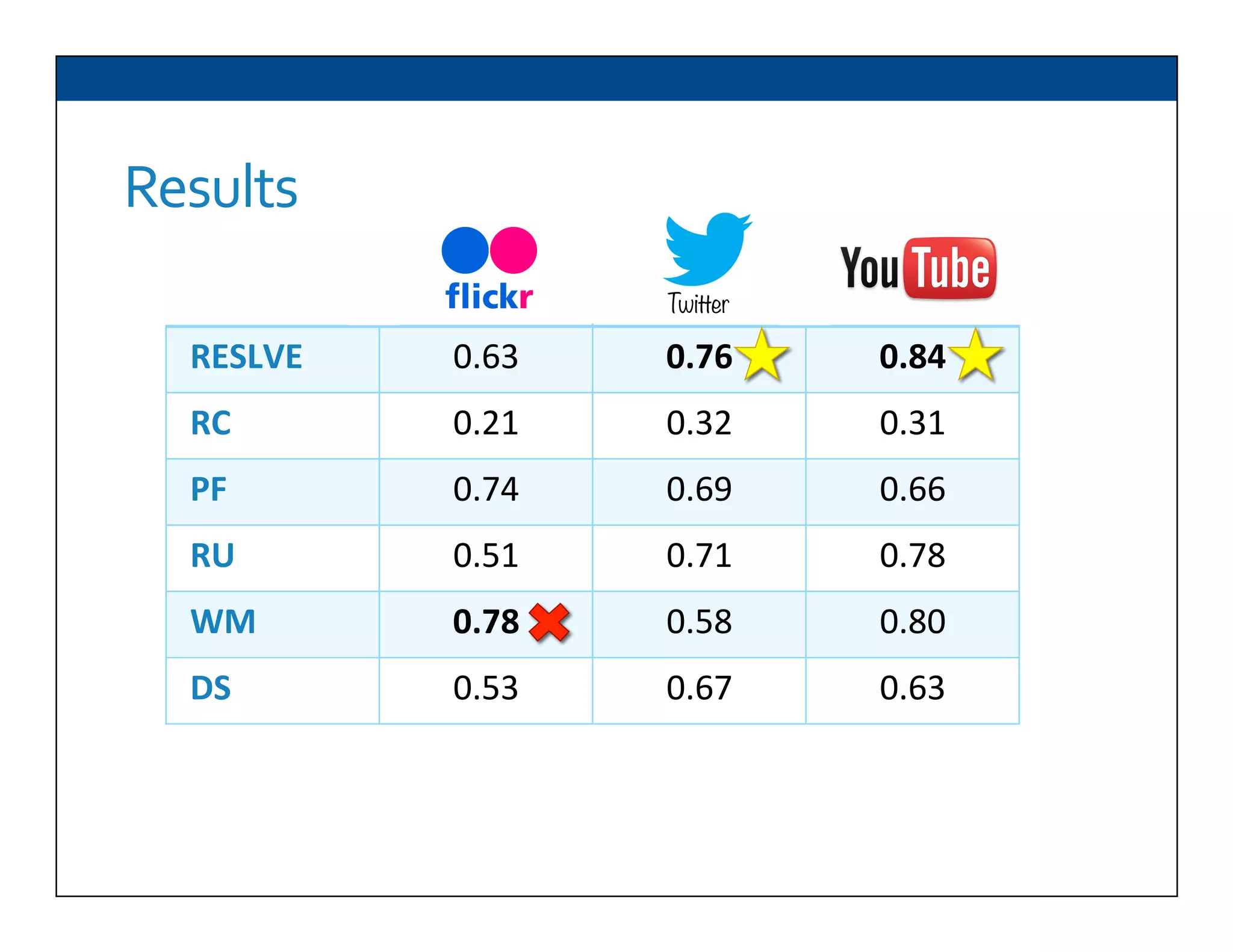 Results	
  
Flickr	
   YouTube	
  
RESLVE	
   0.63	
   0.76	
   0.84	
  
RC	
   0.21	
   0.32	
   0.31	
  
PF	
   0.74	
   0.69	
   0.66	
  
RU	
   0.51	
   0.71	
   0.78	
  
WM	
   0.78	
   0.58	
   0.80	
  
DS	
   0.53	
   0.67	
   0.63	
  
Twitter
 