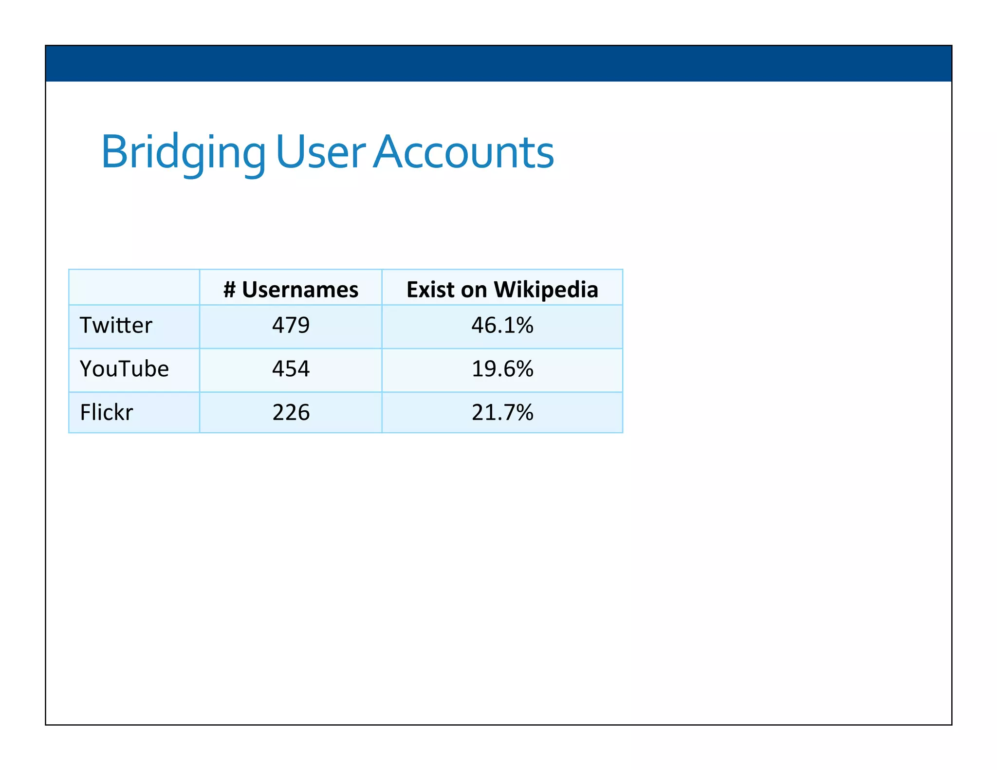 Bridging	
  User	
  Accounts	
  
#	
  Usernames	
   Exist	
  on	
  Wikipedia	
  
TwiDer	
   479	
   46.1%	
  
YouTube	
   454	
   19.6%	
  
Flickr	
   226	
   21.7%	
  
 