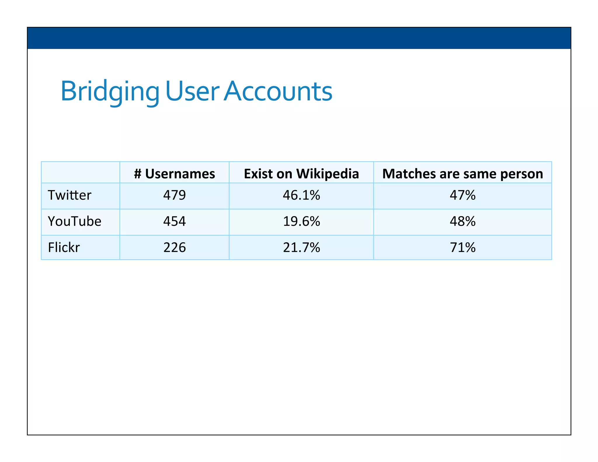 Bridging	
  User	
  Accounts	
  
#	
  Usernames	
   Exist	
  on	
  Wikipedia	
   Matches	
  are	
  same	
  person	
  
TwiDer	
   479	
   46.1%	
   47%	
  
YouTube	
   454	
   19.6%	
   48%	
  
Flickr	
   226	
   21.7%	
   71%	
  
 