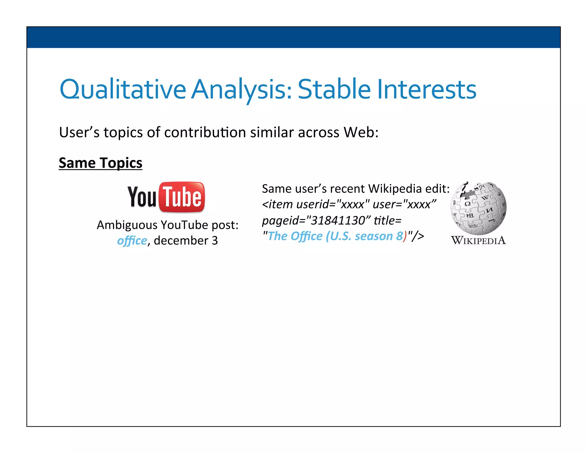 Qualitative	
  Analysis:	
  Stable	
  Interests	
  
User’s	
  topics	
  of	
  contribu6on	
  similar	
  across	
  Web:	
  
	
  
Same	
  Topics	
  
	
  	
  
On	
  average,	
  52.4%	
  of	
  en66es	
  a	
  user	
  men6ons	
  in	
  social	
  Web	
  (e.g.,	
  
“Java”)	
  have	
  at	
  least	
  1	
  candidate	
  sense	
  in	
  same	
  parent	
  category	
  of	
  
Wikipedia	
  ar6cle	
  same	
  user	
  edited	
  (e.g.,	
  “Programming	
  language”)	
  
If	
  extend	
  to	
  just	
  4	
  parents	
  up	
  category	
  hierarchy,	
  get	
  all	
  100%	
  
	
  
	
  
	
  
	
  
Ambiguous	
  YouTube	
  post:	
  	
  
oﬃce,	
  december	
  3	
  
	
  
Same	
  user’s	
  recent	
  Wikipedia	
  edit:	
  	
  
<item	
  userid="xxxx"	
  user="xxxx”	
  
pageid="31841130”	
  ,tle=	
  	
  
"The	
  Oﬃce	
  (U.S.	
  season	
  8)"/>	
  
	
  
 