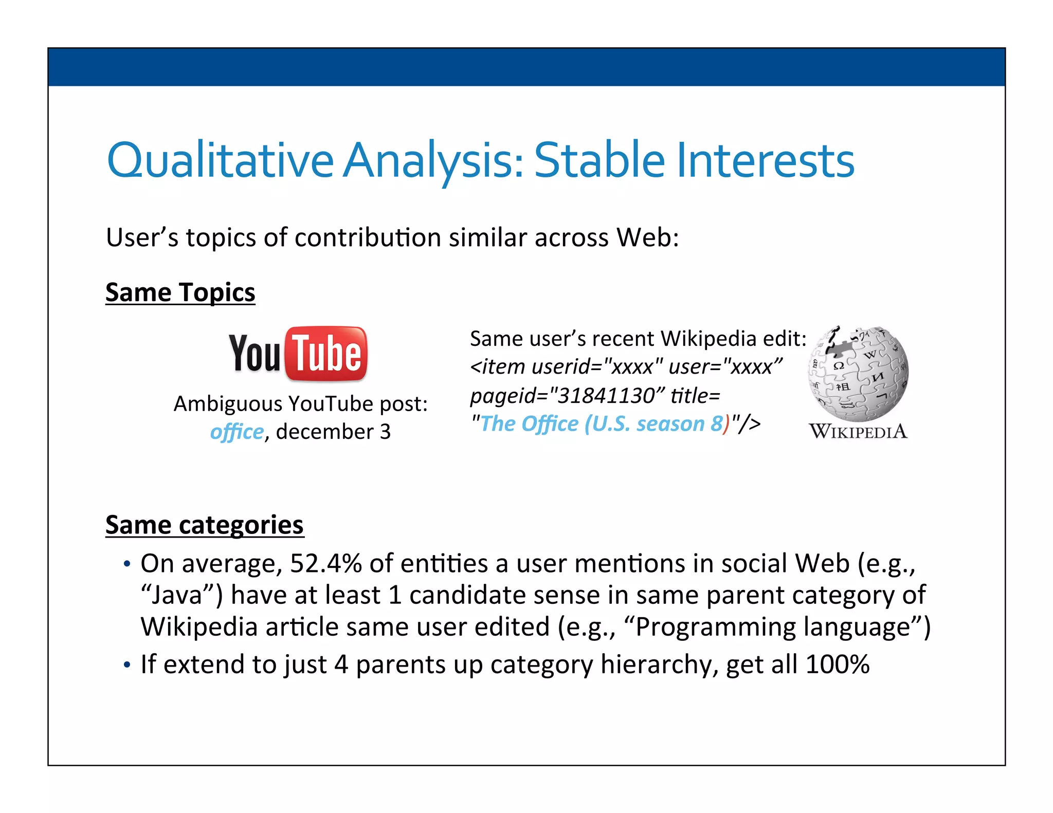 Qualitative	
  Analysis:	
  Stable	
  Interests	
  
User’s	
  topics	
  of	
  contribu6on	
  similar	
  across	
  Web:	
  
	
  
Same	
  Topics	
  
Same	
  categories	
  
•  On	
  average,	
  52.4%	
  of	
  en66es	
  a	
  user	
  men6ons	
  in	
  social	
  Web	
  (e.g.,	
  
“Java”)	
  have	
  at	
  least	
  1	
  candidate	
  sense	
  in	
  same	
  parent	
  category	
  of	
  
Wikipedia	
  ar6cle	
  same	
  user	
  edited	
  (e.g.,	
  “Programming	
  language”)	
  
•  If	
  extend	
  to	
  just	
  4	
  parents	
  up	
  category	
  hierarchy,	
  get	
  all	
  100%	
  
	
  
	
  
	
  
	
  
Ambiguous	
  YouTube	
  post:	
  	
  
oﬃce,	
  december	
  3	
  
	
  
Same	
  user’s	
  recent	
  Wikipedia	
  edit:	
  	
  
<item	
  userid="xxxx"	
  user="xxxx”	
  
pageid="31841130”	
  ,tle=	
  	
  
"The	
  Oﬃce	
  (U.S.	
  season	
  8)"/>	
  
	
  
 