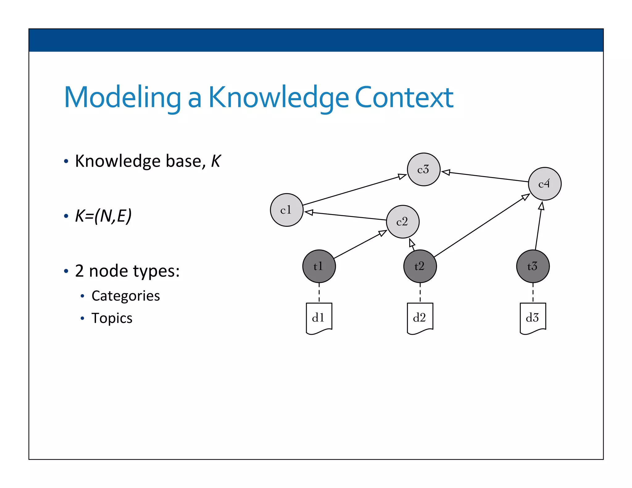 Modeling	
  a	
  Knowledge	
  Context	
  
•  Knowledge	
  base,	
  K	
  
•  K=(N,E)	
  
•  2	
  node	
  types:	
  
•  Categories	
  
•  Topics	
  
c1
c2
c4
t3t2
c3
d2d1 d3
t1
 
