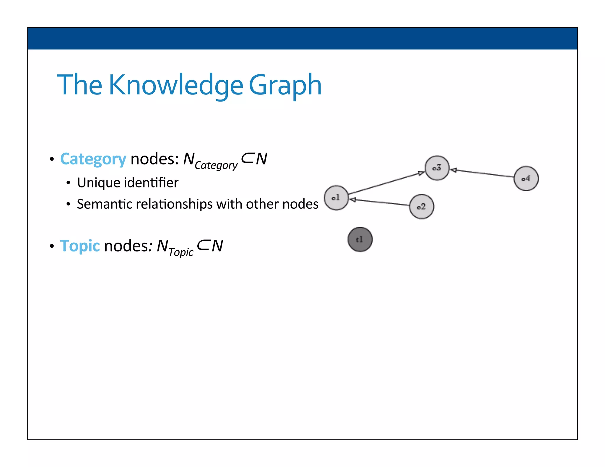 The	
  Knowledge	
  Graph	
  
•  Category	
  nodes:	
  NCategory⊂N	
  
•  Unique	
  iden6ﬁer	
  
•  Seman6c	
  rela6onships	
  with	
  other	
  nodes	
  
•  Topic	
  nodes:	
  NTopic⊂N	
  	
  
 