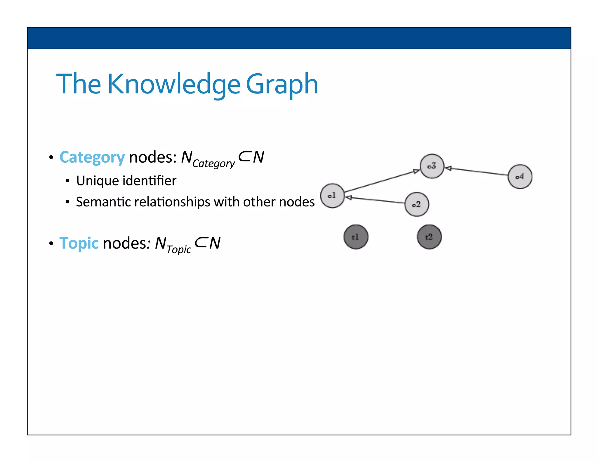 The	
  Knowledge	
  Graph	
  
•  Category	
  nodes:	
  NCategory⊂N	
  
•  Unique	
  iden6ﬁer	
  
•  Seman6c	
  rela6onships	
  with	
  other	
  nodes	
  
•  Topic	
  nodes:	
  NTopic⊂N	
  
 