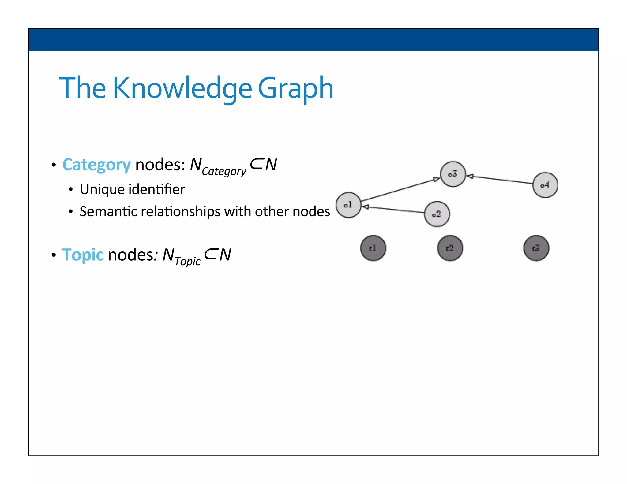 The	
  Knowledge	
  Graph	
  
•  Category	
  nodes:	
  NCategory⊂N	
  
•  Unique	
  iden6ﬁer	
  
•  Seman6c	
  rela6onships	
  with	
  other	
  nodes	
  
•  Topic	
  nodes:	
  NTopic⊂N	
  
	
  
 